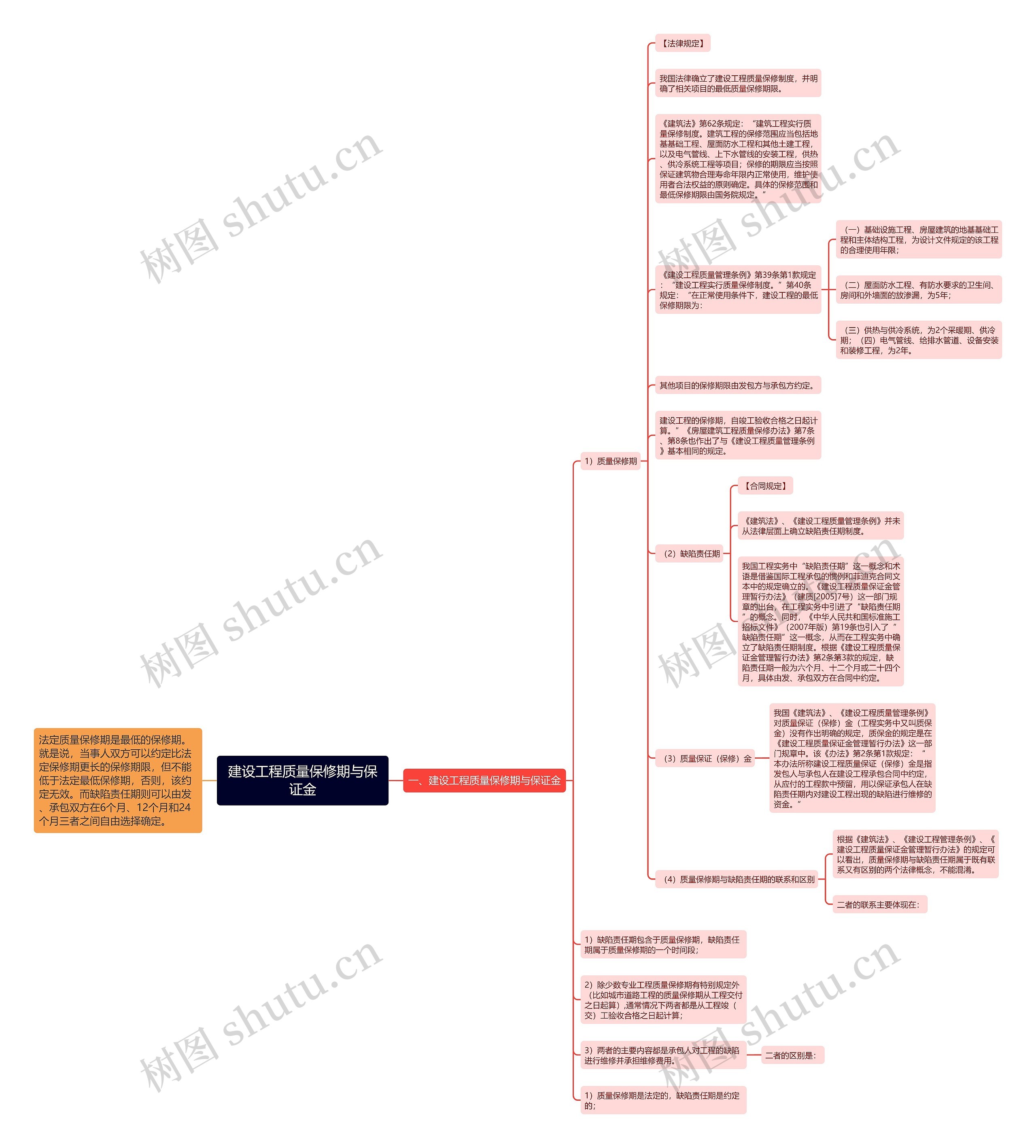 建设工程质量保修期与保证金思维导图