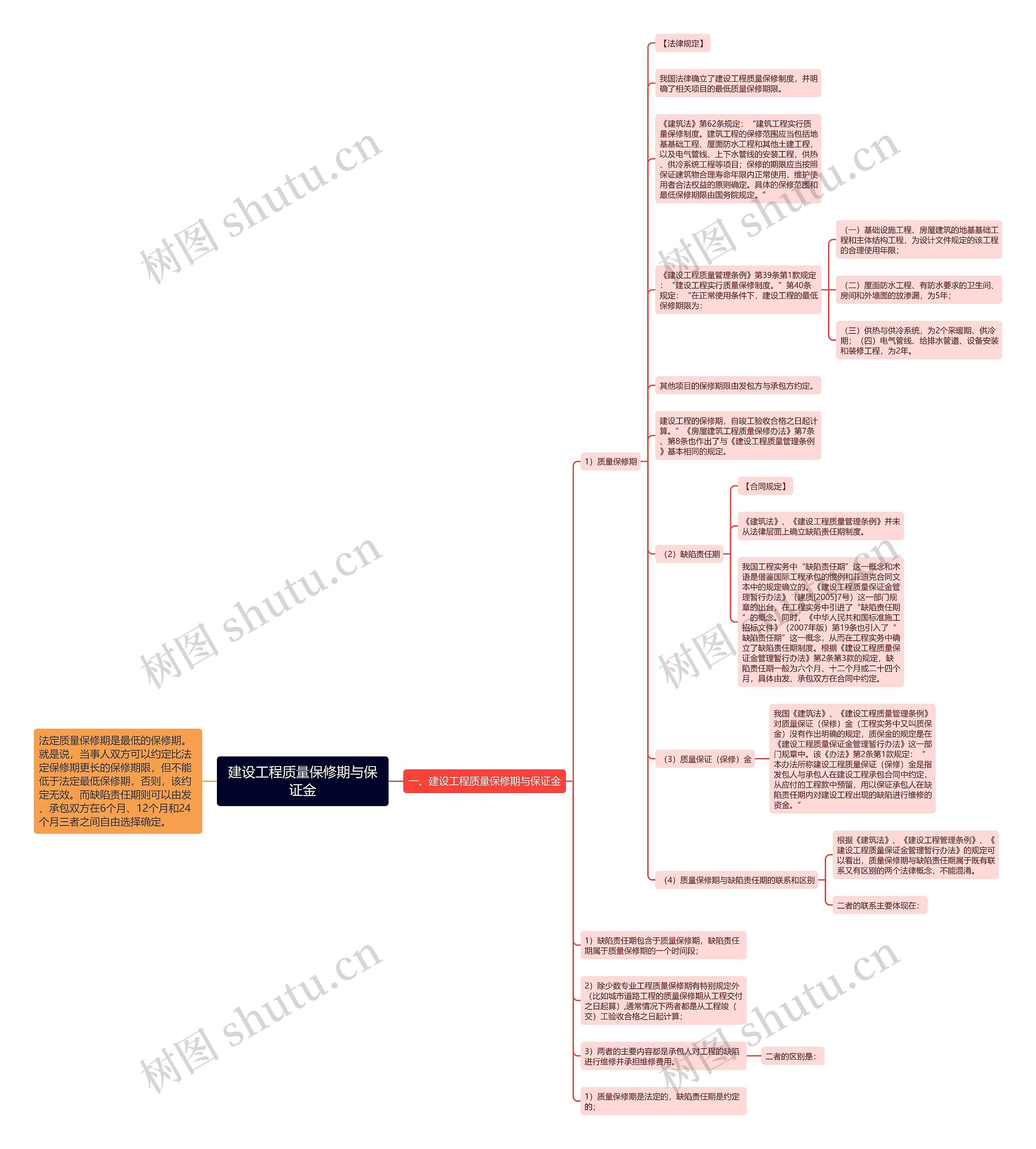 建设工程质量保修期与保证金 建设工程质量保修期与保证金