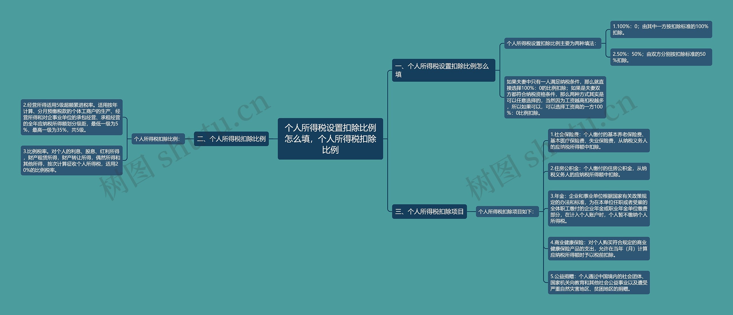 个人所得税设置扣除比例怎么填，个人所得税扣除比例思维导图