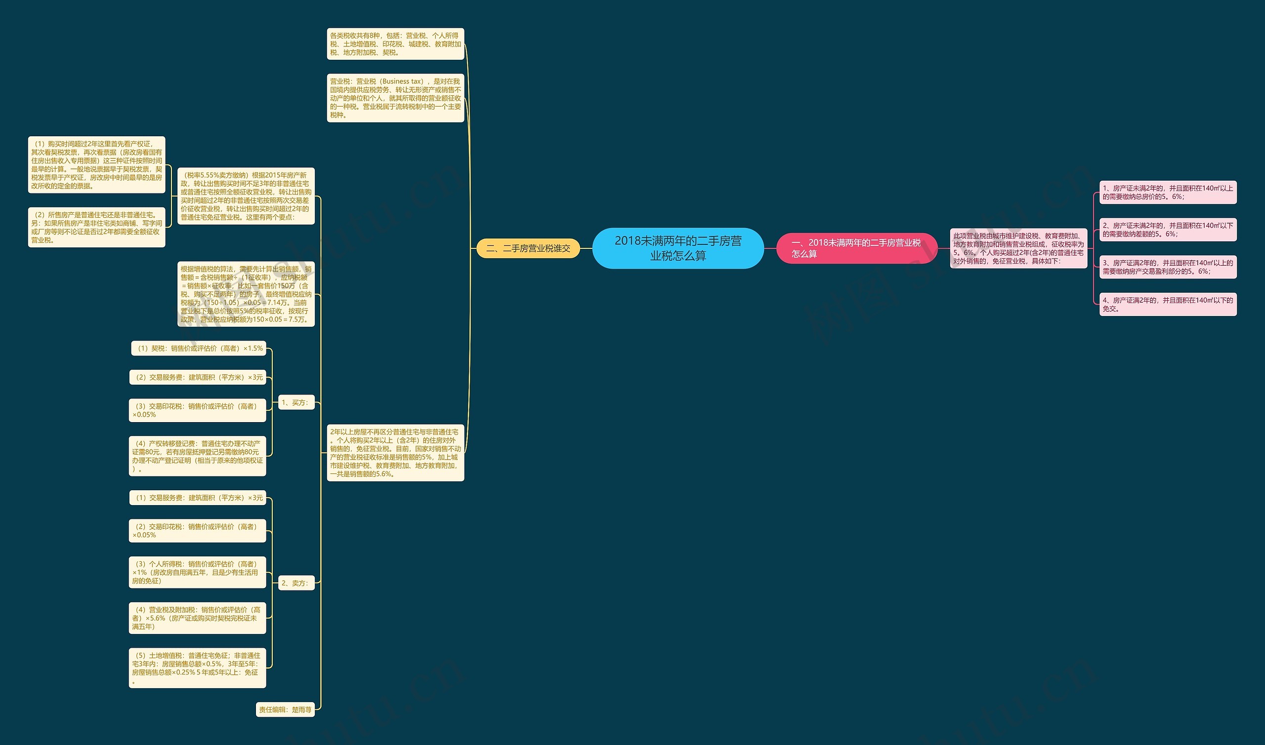 2018未满两年的二手房营业税怎么算思维导图