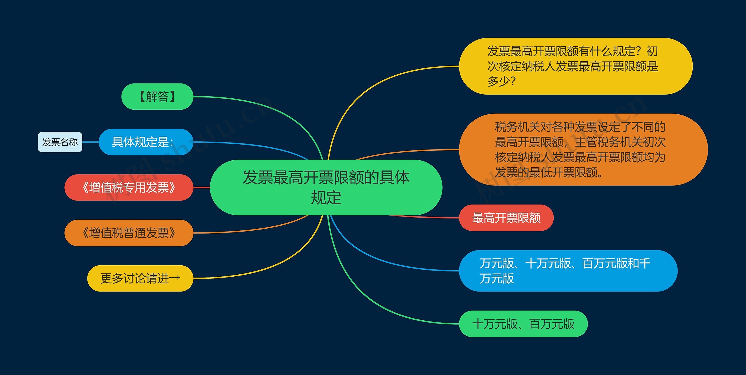 发票最高开票限额的具体规定思维导图