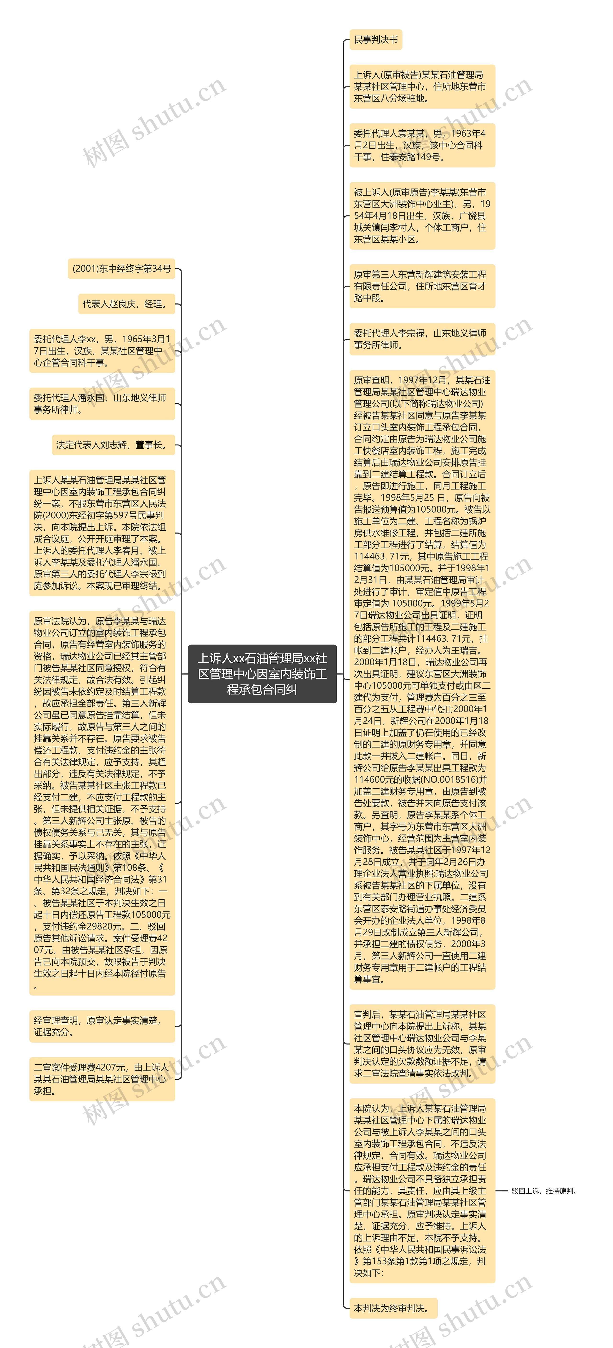 上诉人xx石油管理局xx社区管理中心因室内装饰工程承包合同纠思维导图