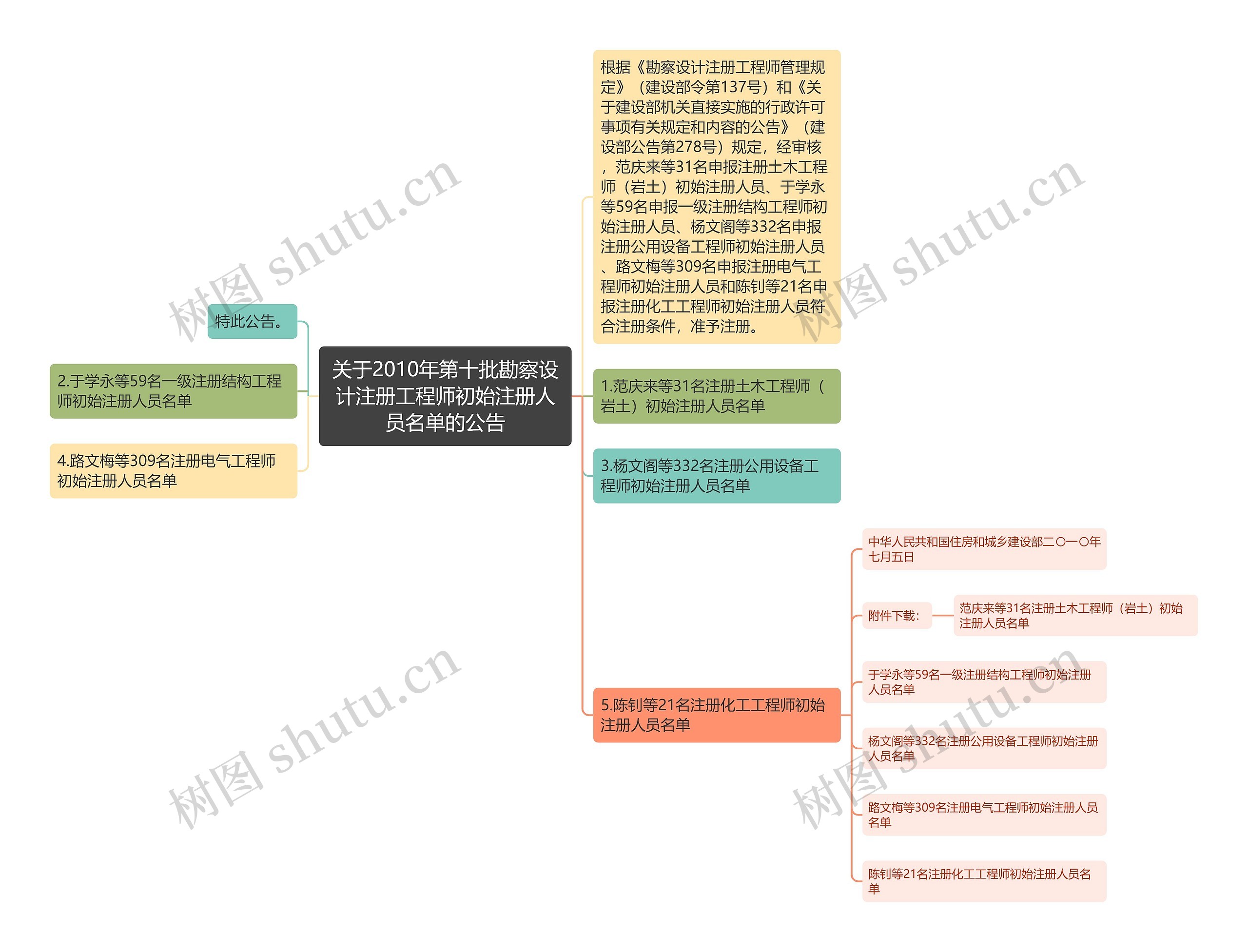 关于2010年第十批勘察设计注册工程师初始注册人员名单的公告