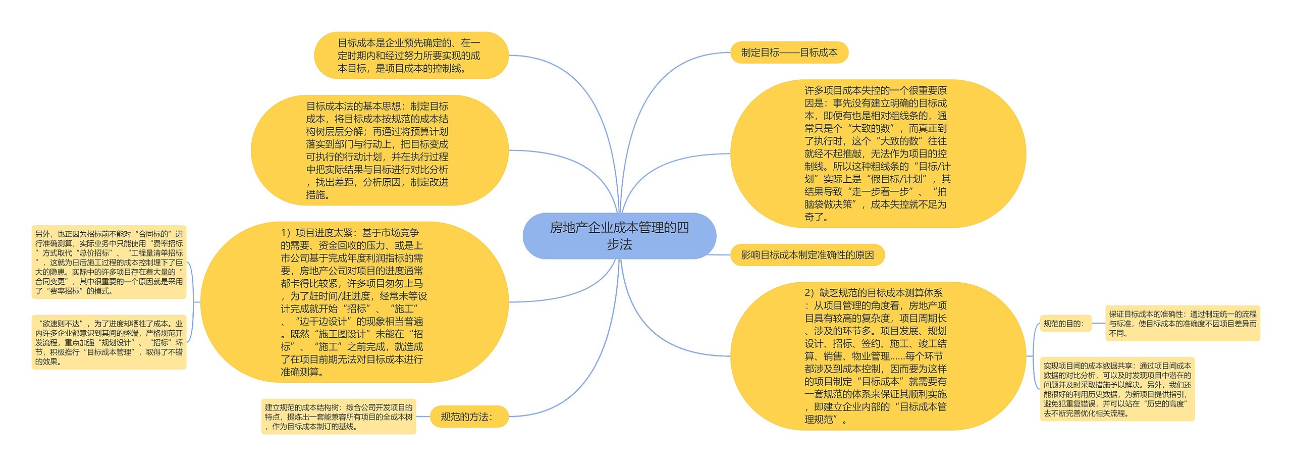 房地产企业成本管理的四步法