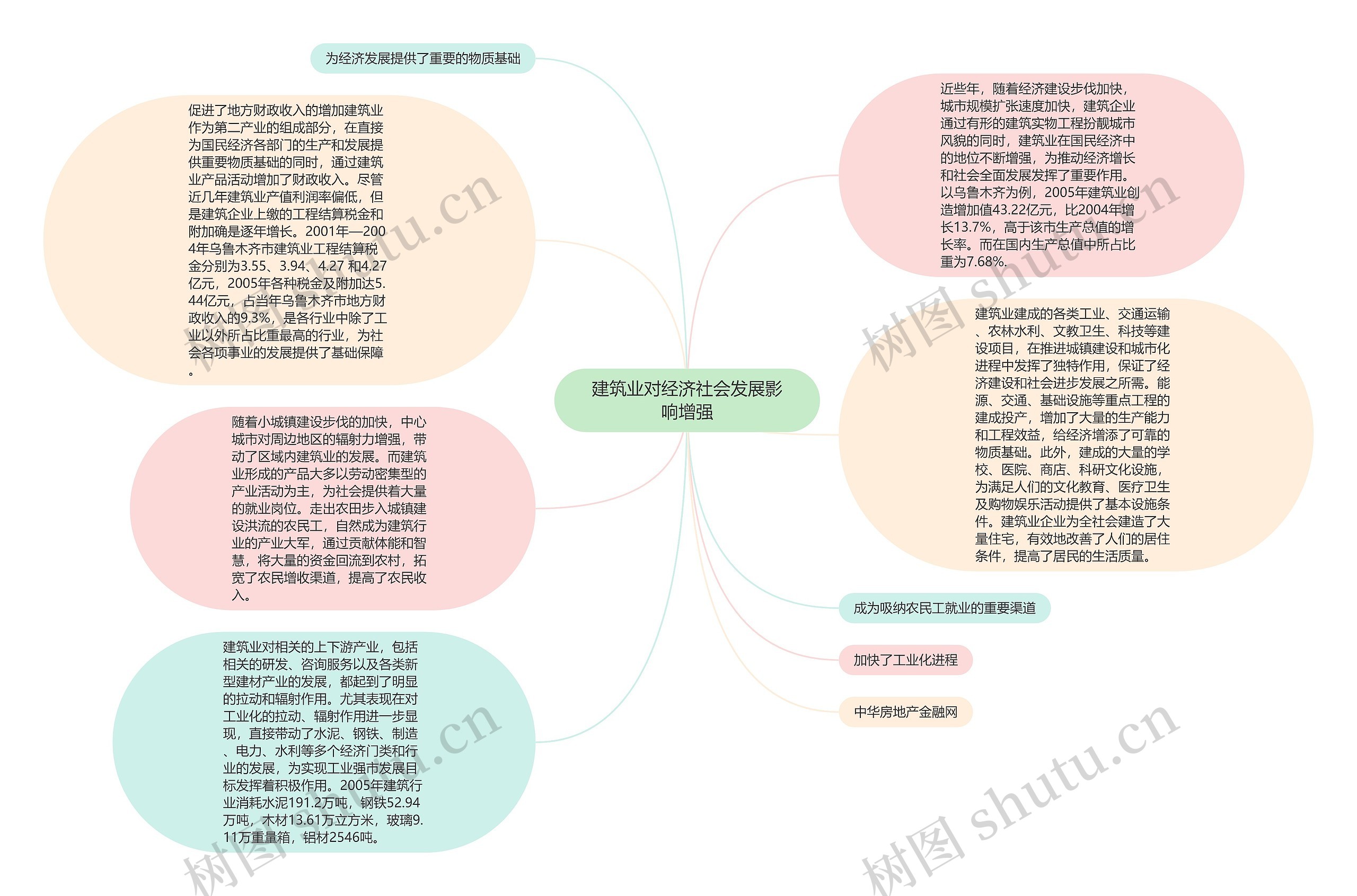 建筑业对经济社会发展影响增强思维导图