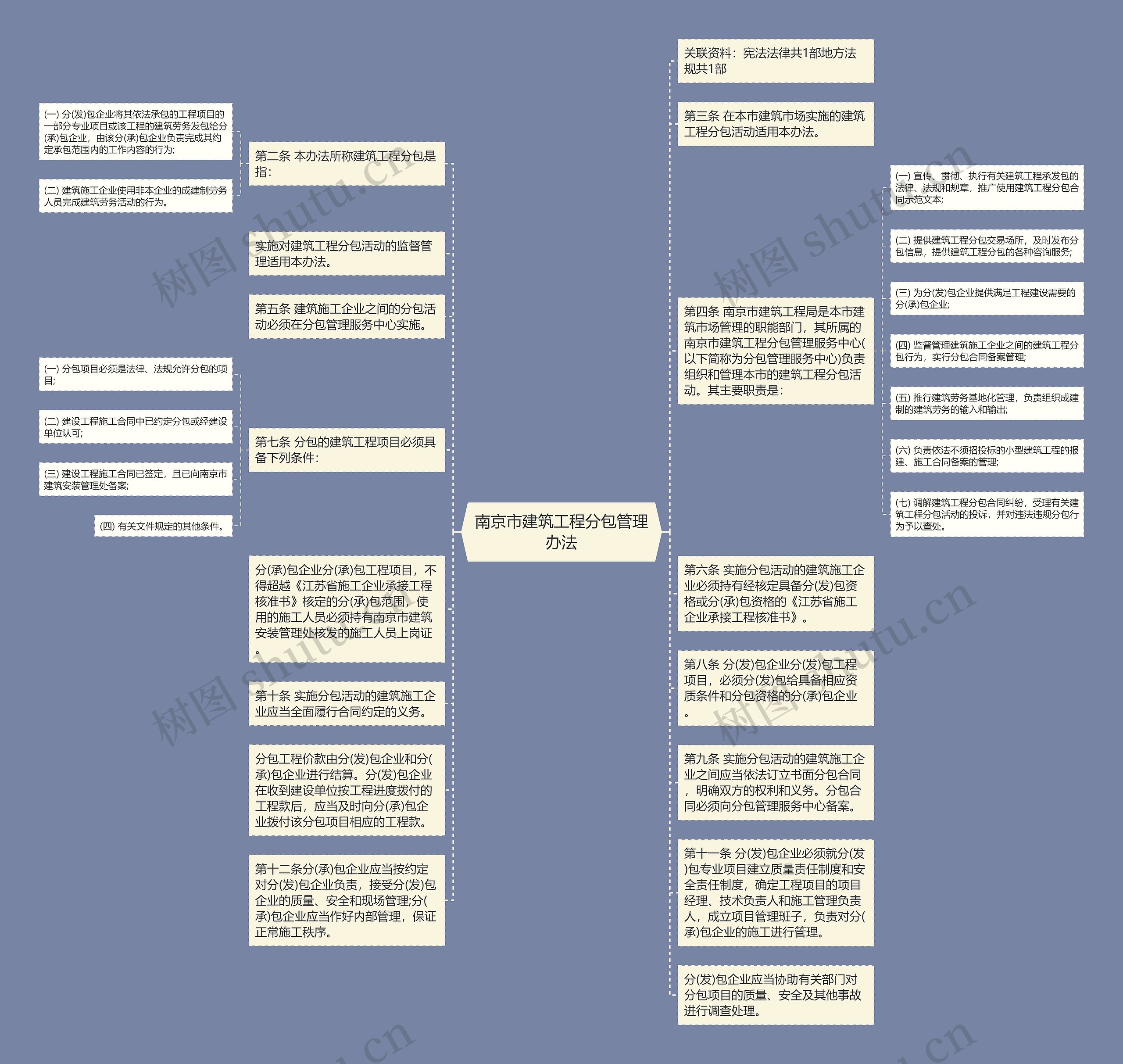 南京市建筑工程分包管理办法思维导图