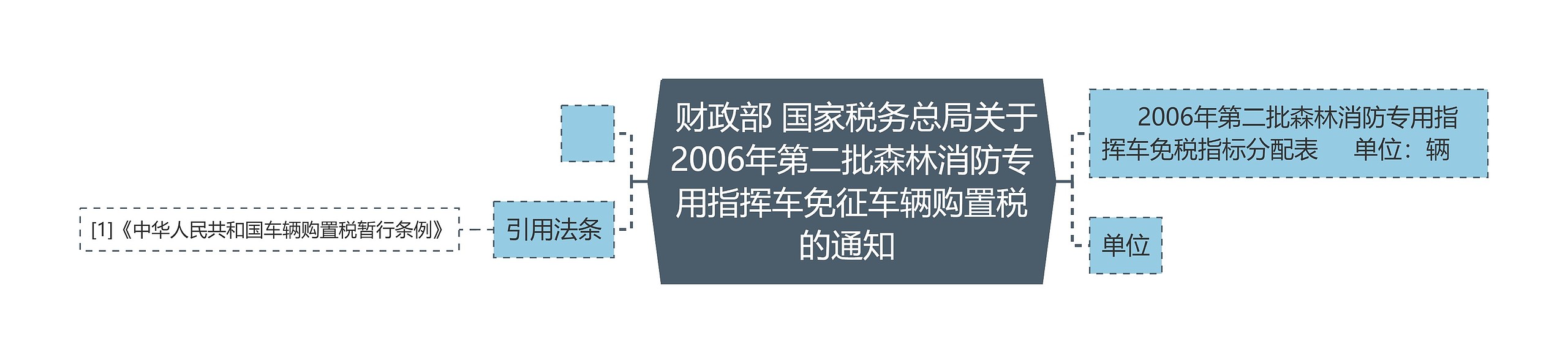  财政部 国家税务总局关于2006年第二批森林消防专用指挥车免征车辆购置税的通知 