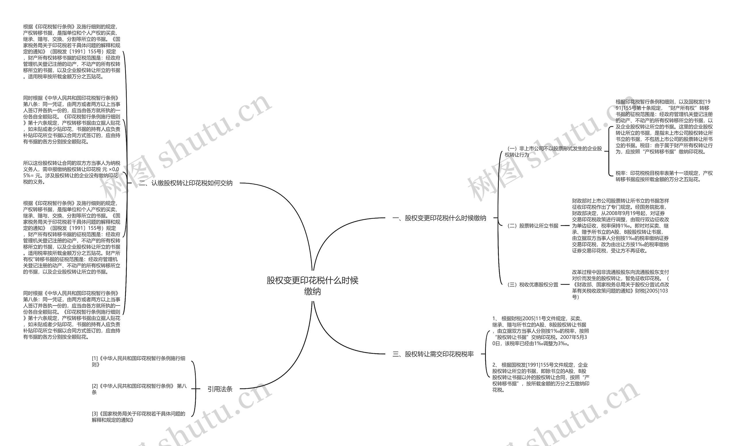 股权变更印花税什么时候缴纳思维导图