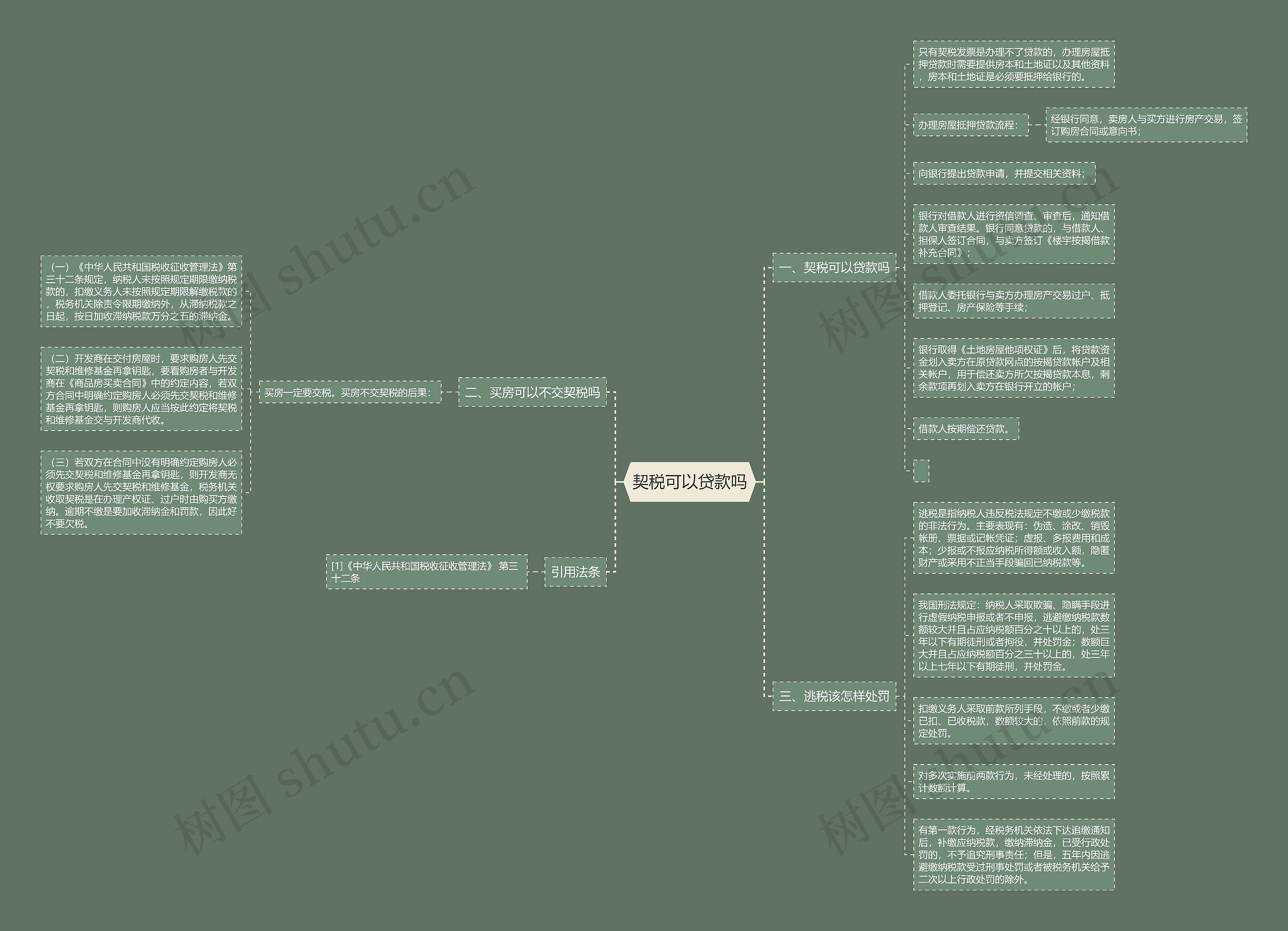 契税可以贷款吗思维导图