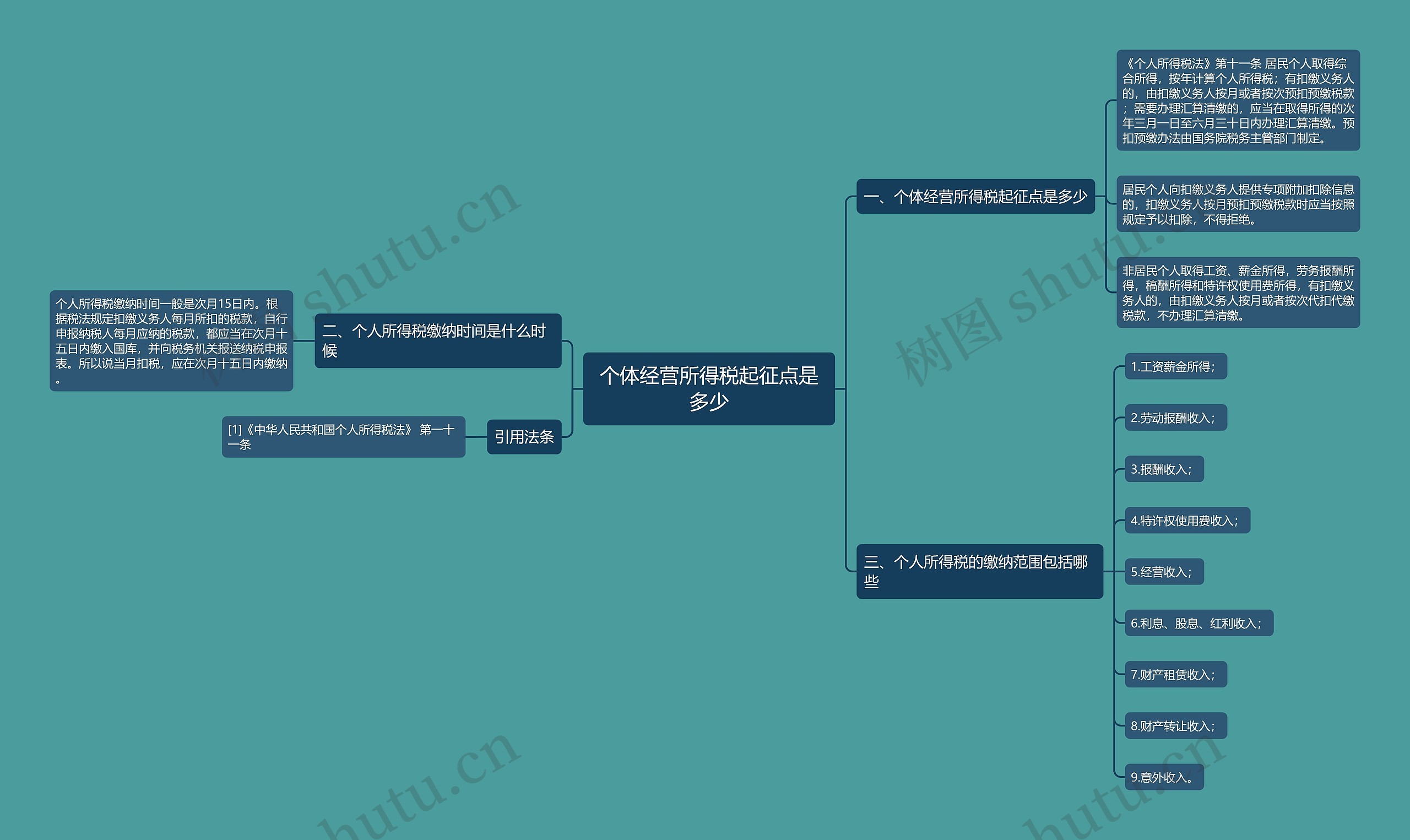 个体经营所得税起征点是多少思维导图
