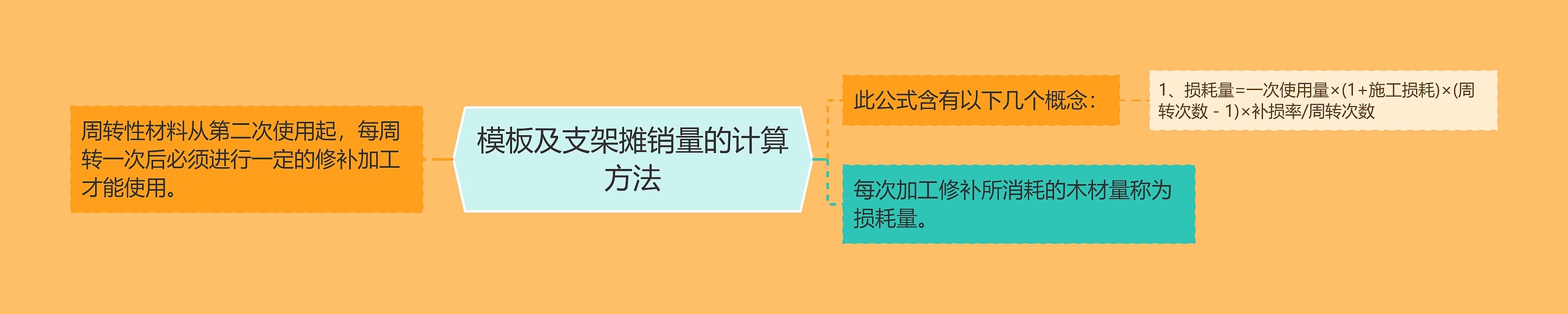 及支架摊销量的计算方法思维导图