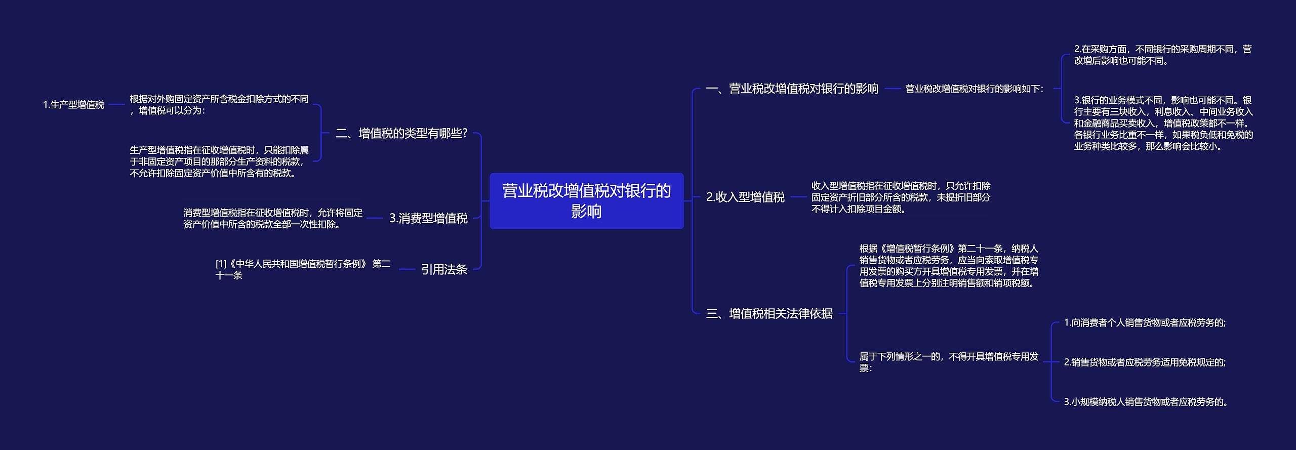 营业税改增值税对银行的影响思维导图