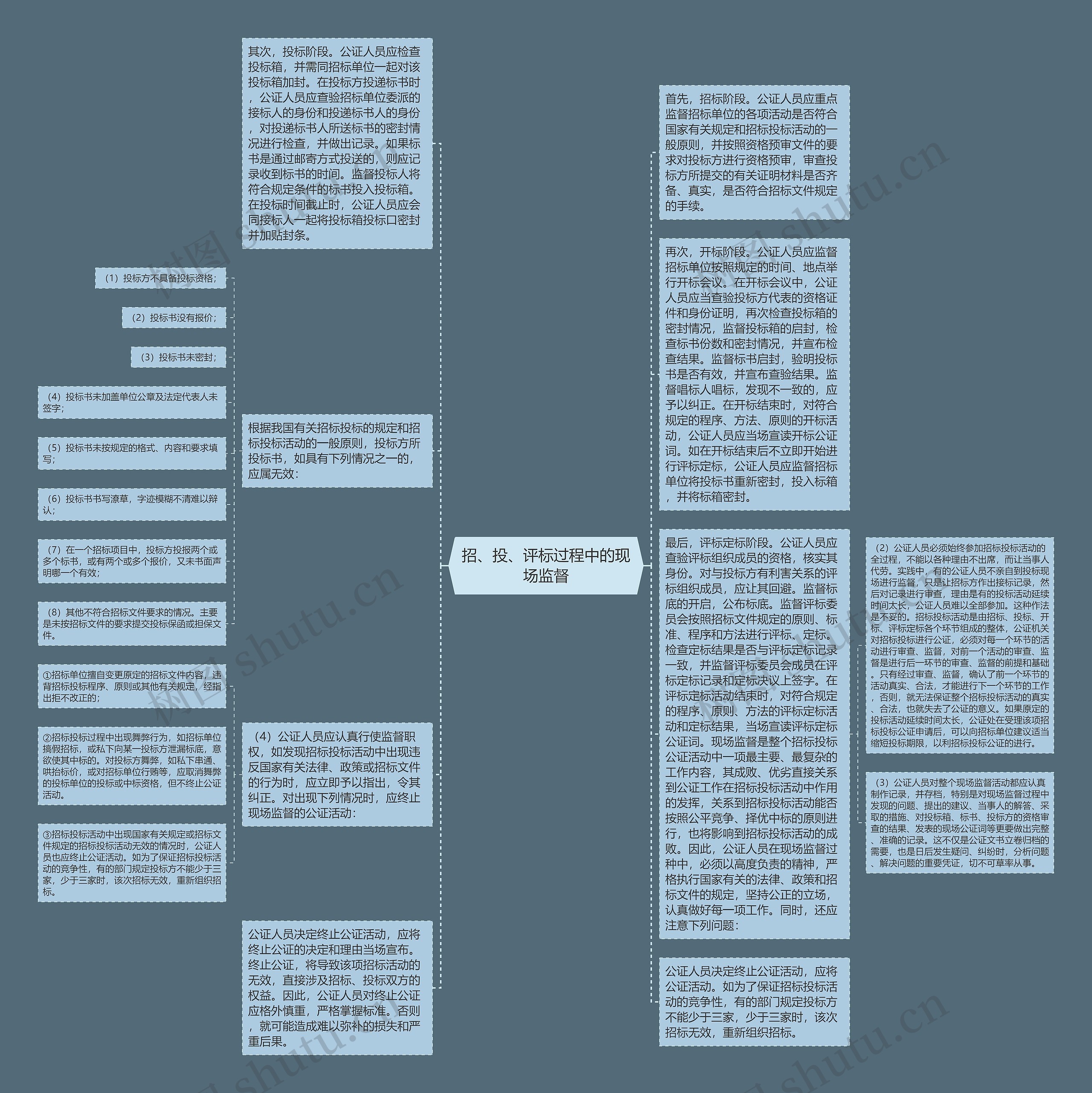 招、投、评标过程中的现场监督思维导图