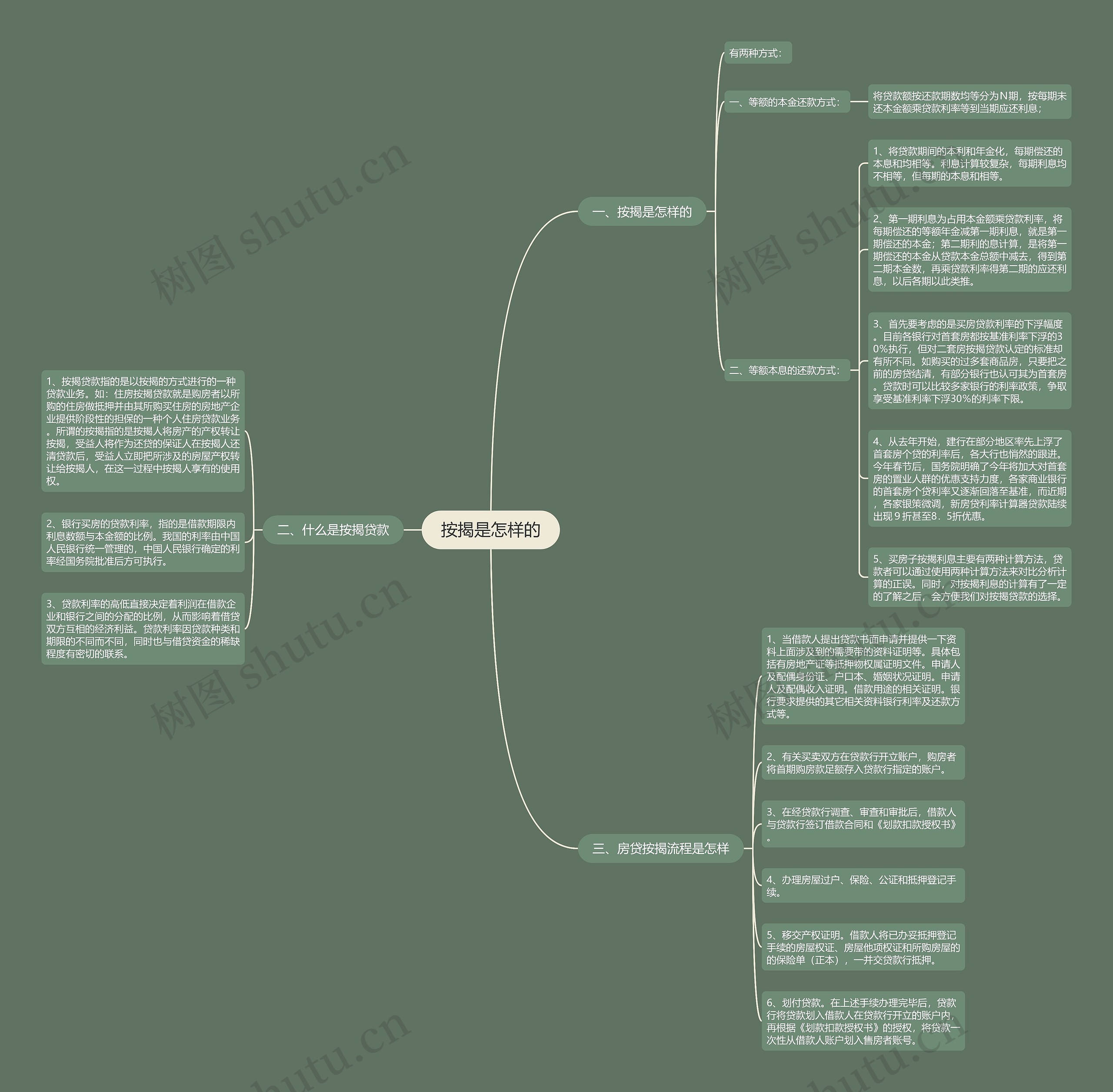 按揭是怎样的思维导图