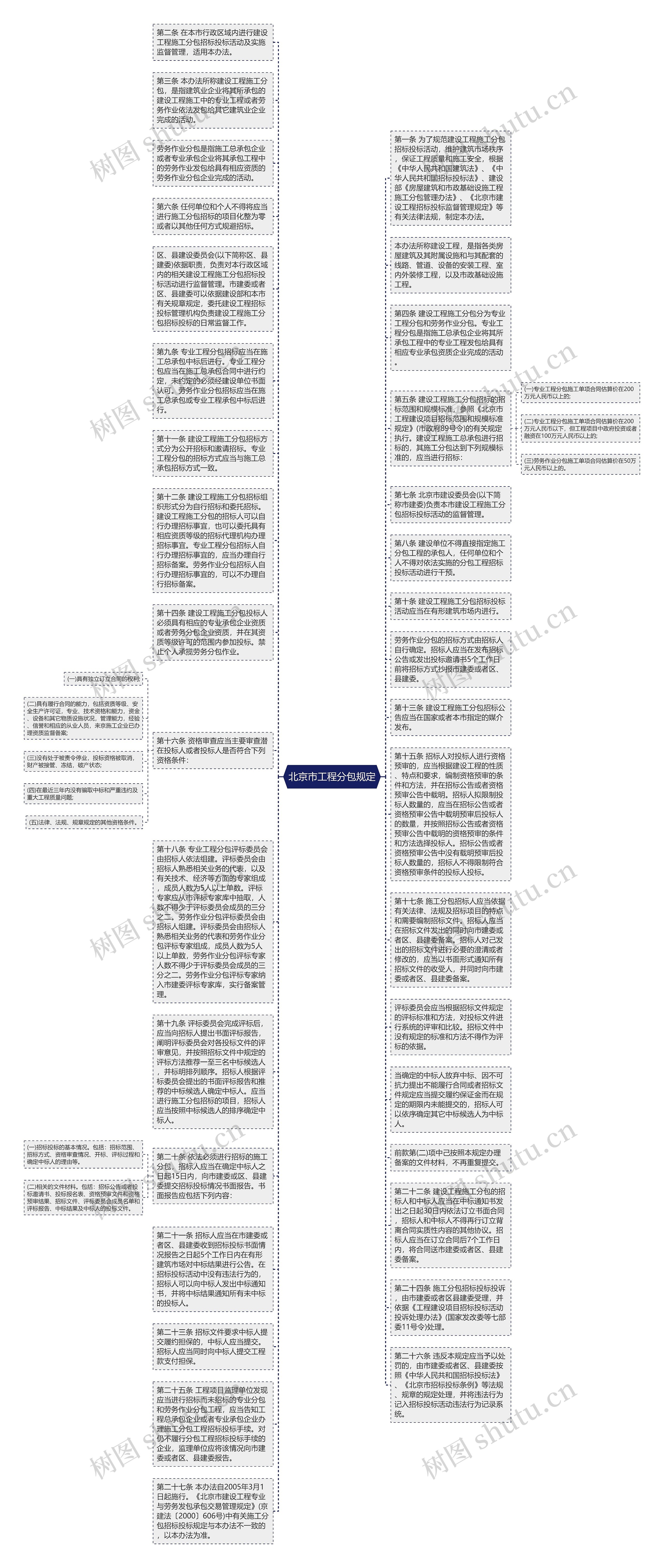 北京市工程分包规定思维导图