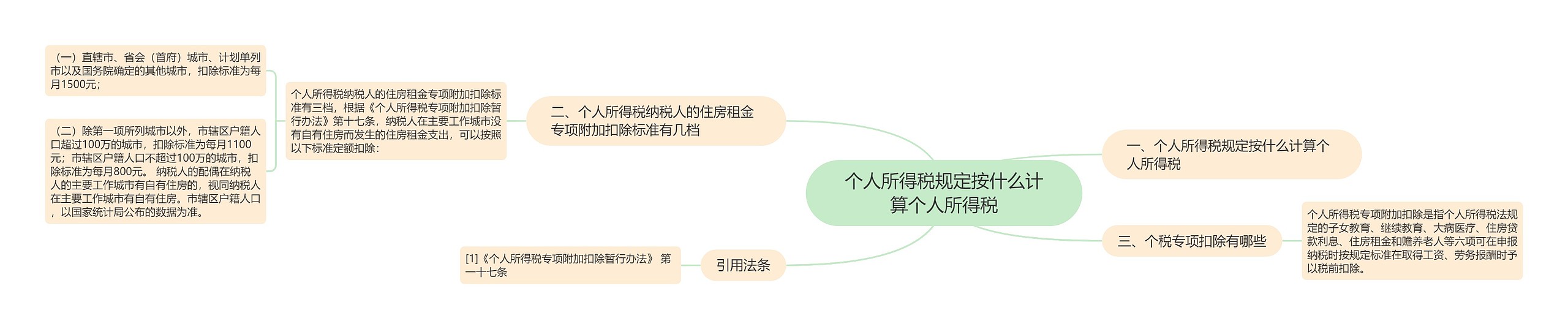 个人所得税规定按什么计算个人所得税