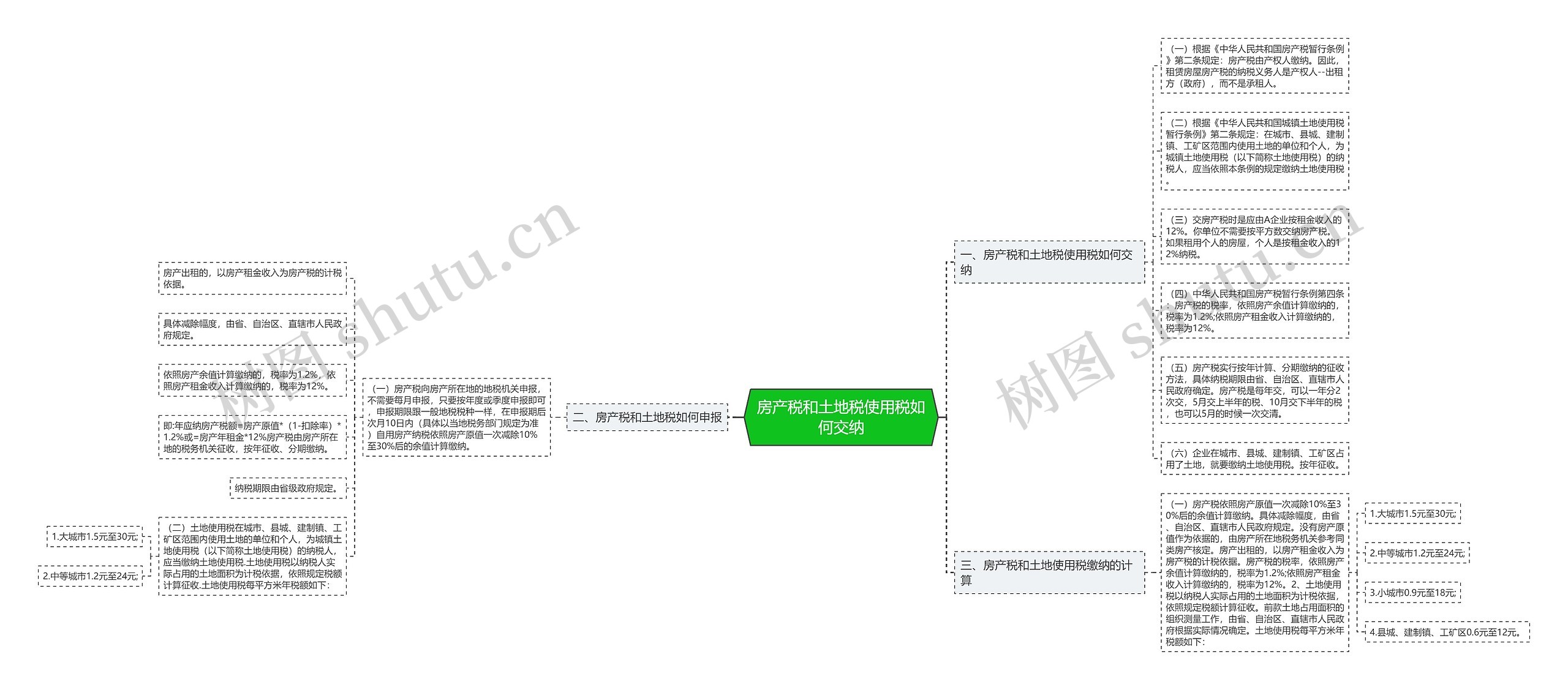 房产税和土地税使用税如何交纳思维导图