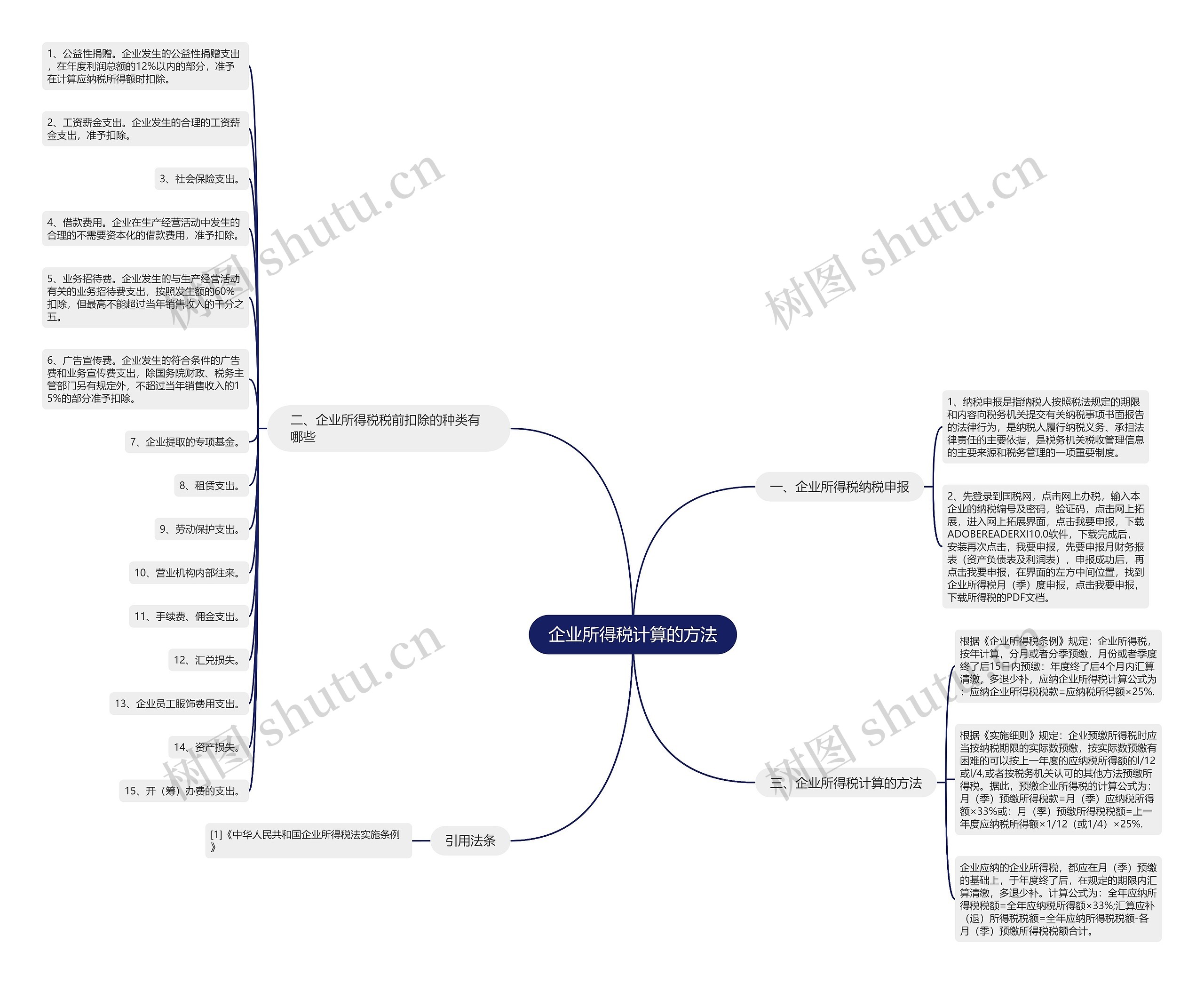 企业所得税计算的方法思维导图