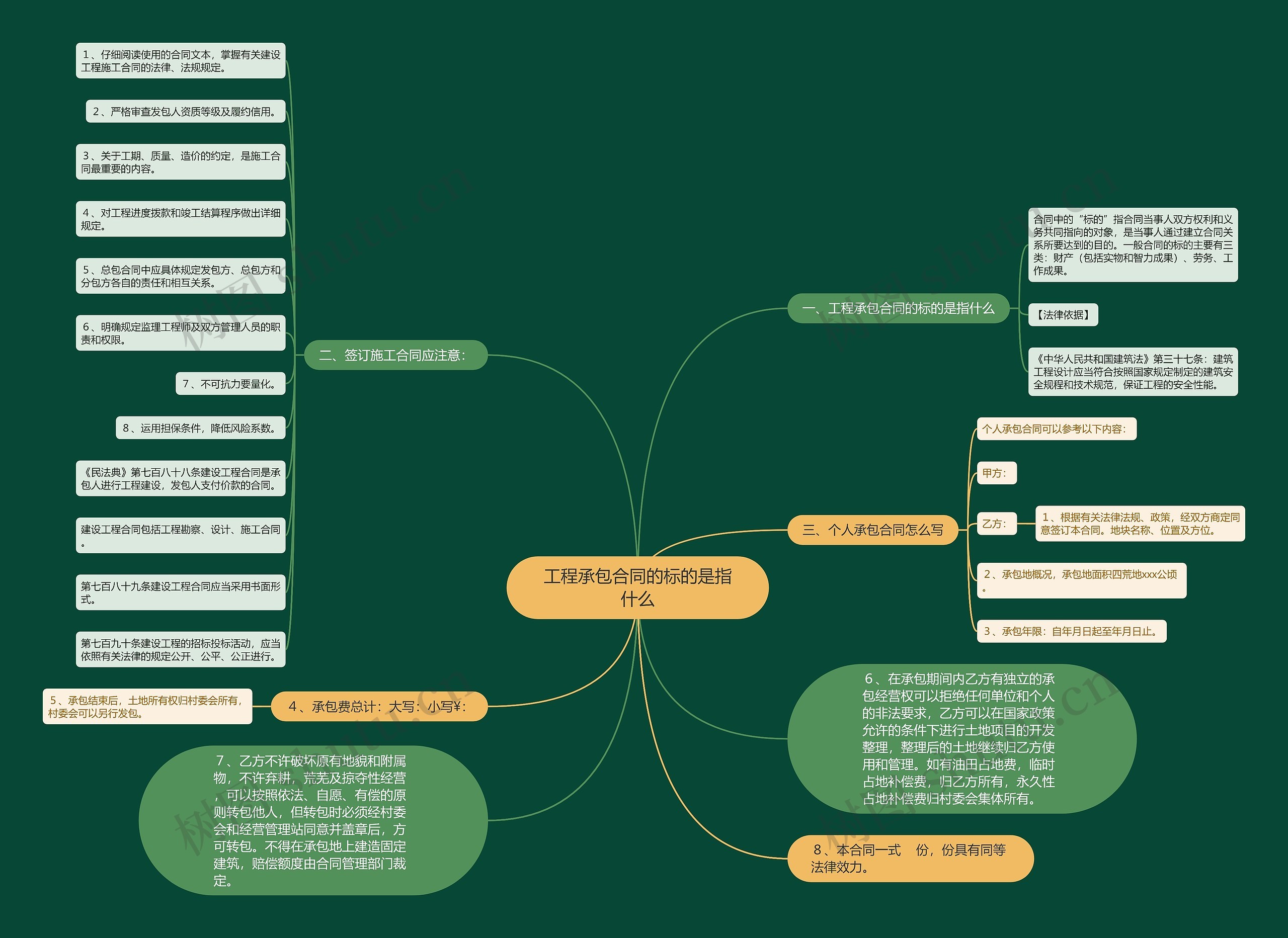 工程承包合同的标的是指什么思维导图