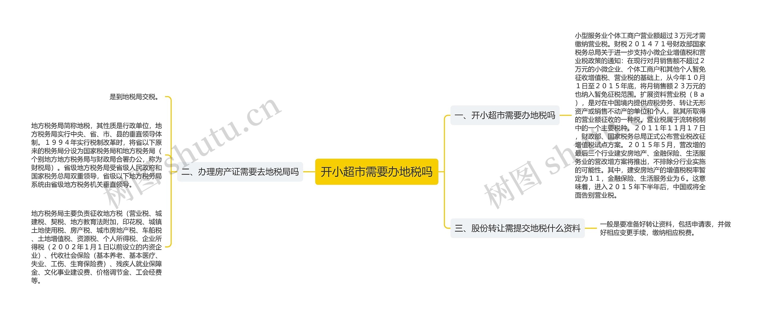 开小超市需要办地税吗思维导图