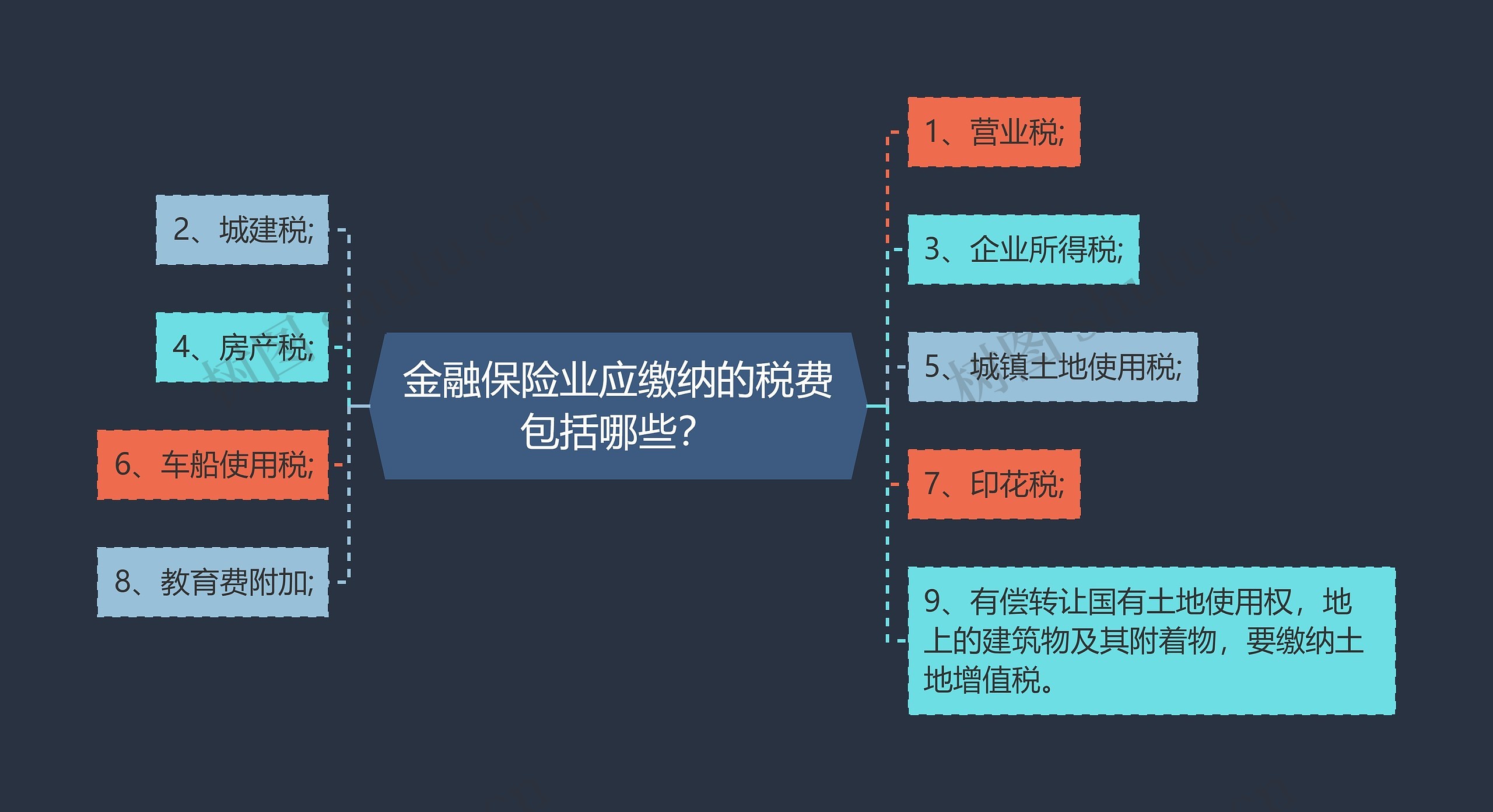 金融保险业应缴纳的税费包括哪些？思维导图