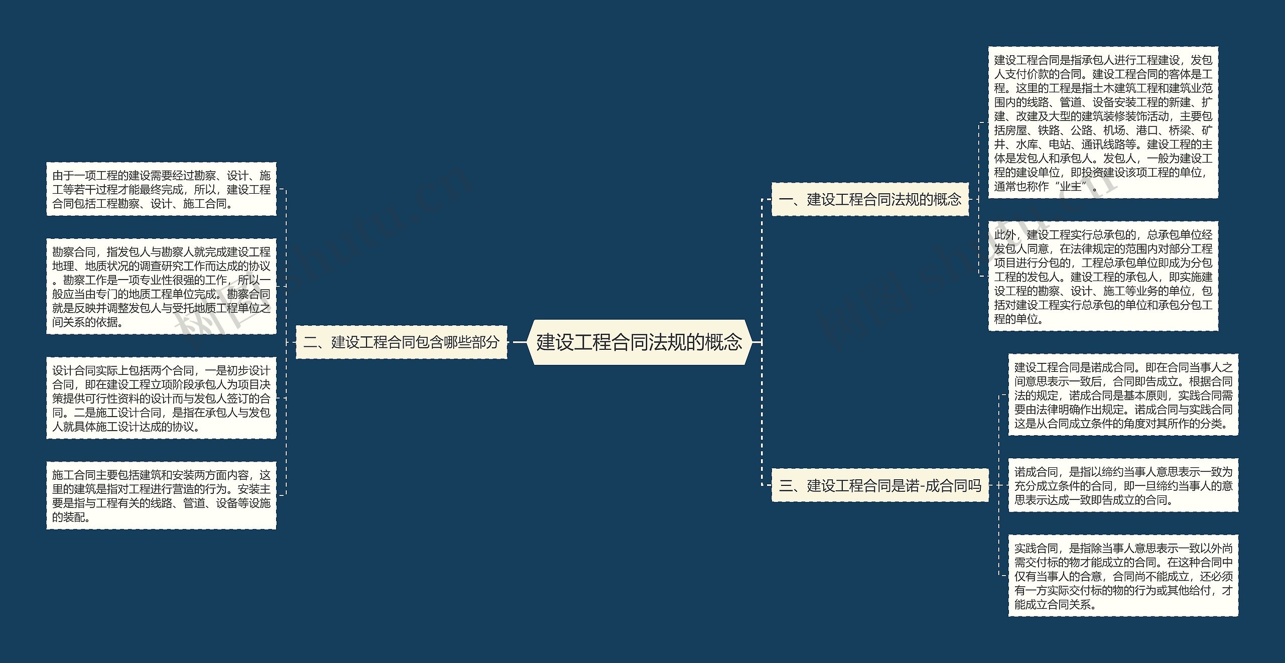 建设工程合同法规的概念