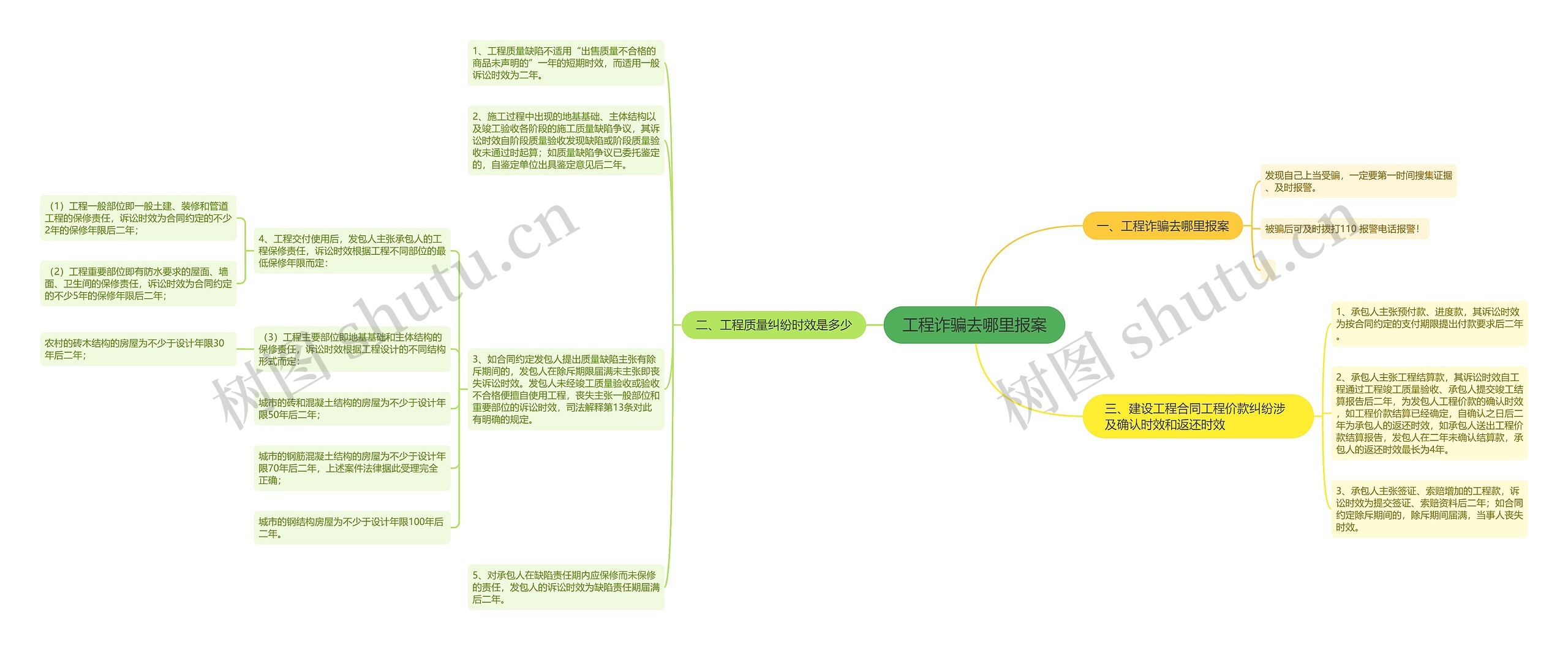 工程诈骗去哪里报案思维导图