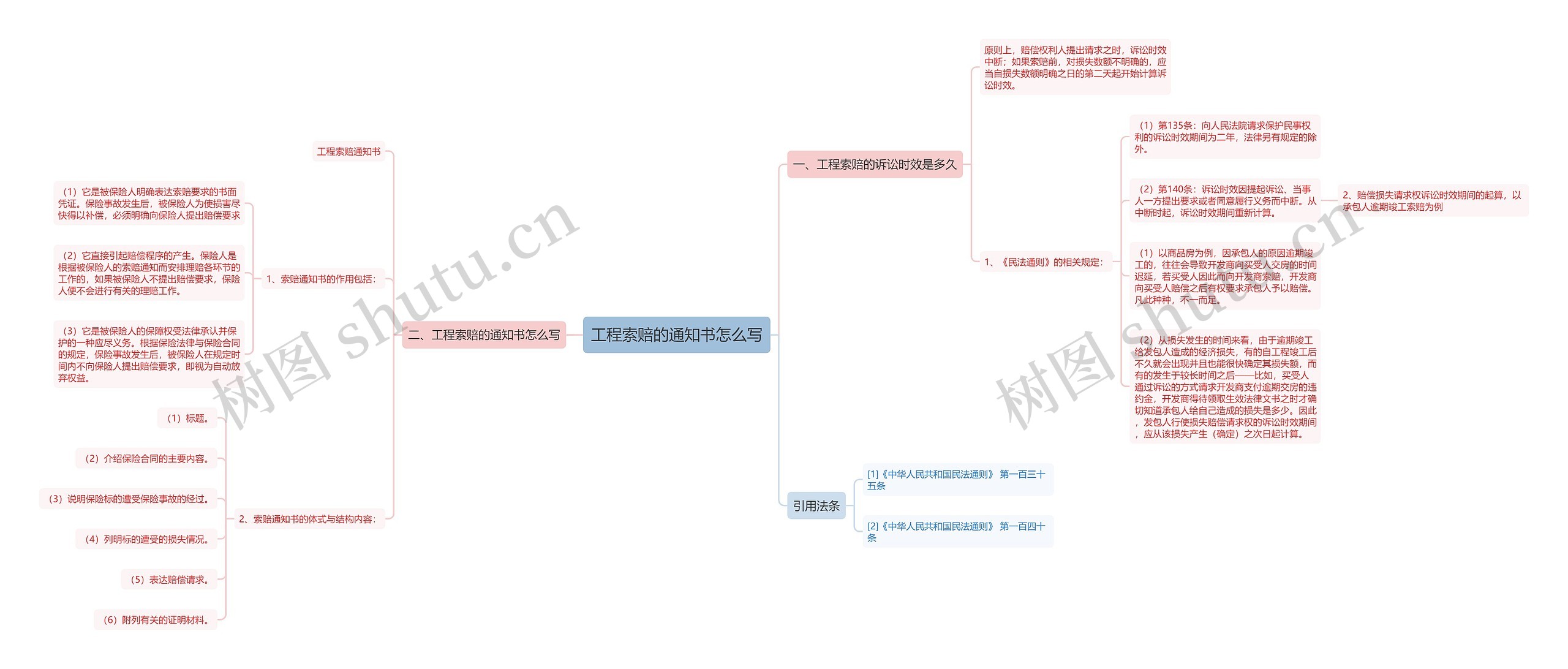 工程索赔的通知书怎么写思维导图