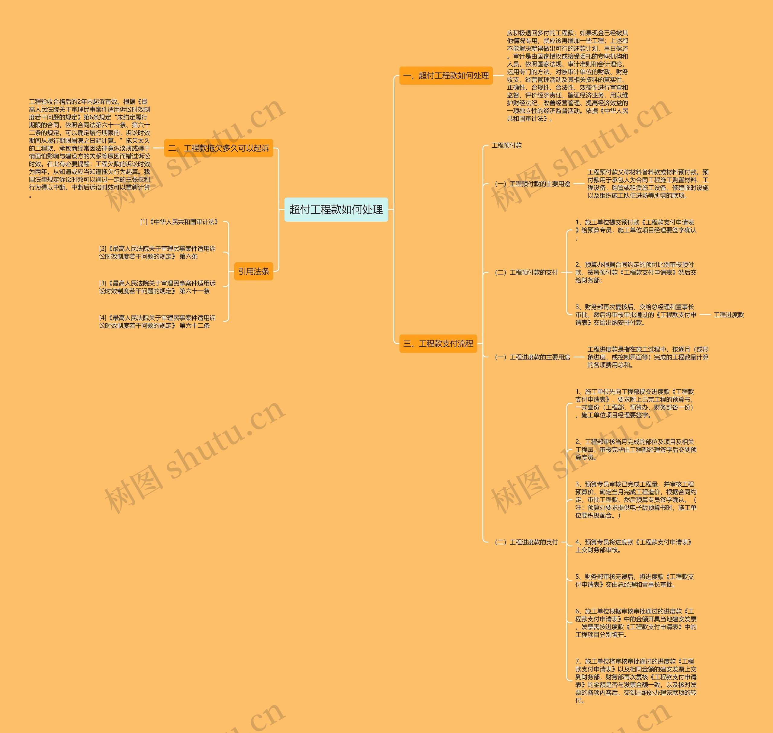 超付工程款如何处理思维导图高清图 超付工程款如何处理思维导图