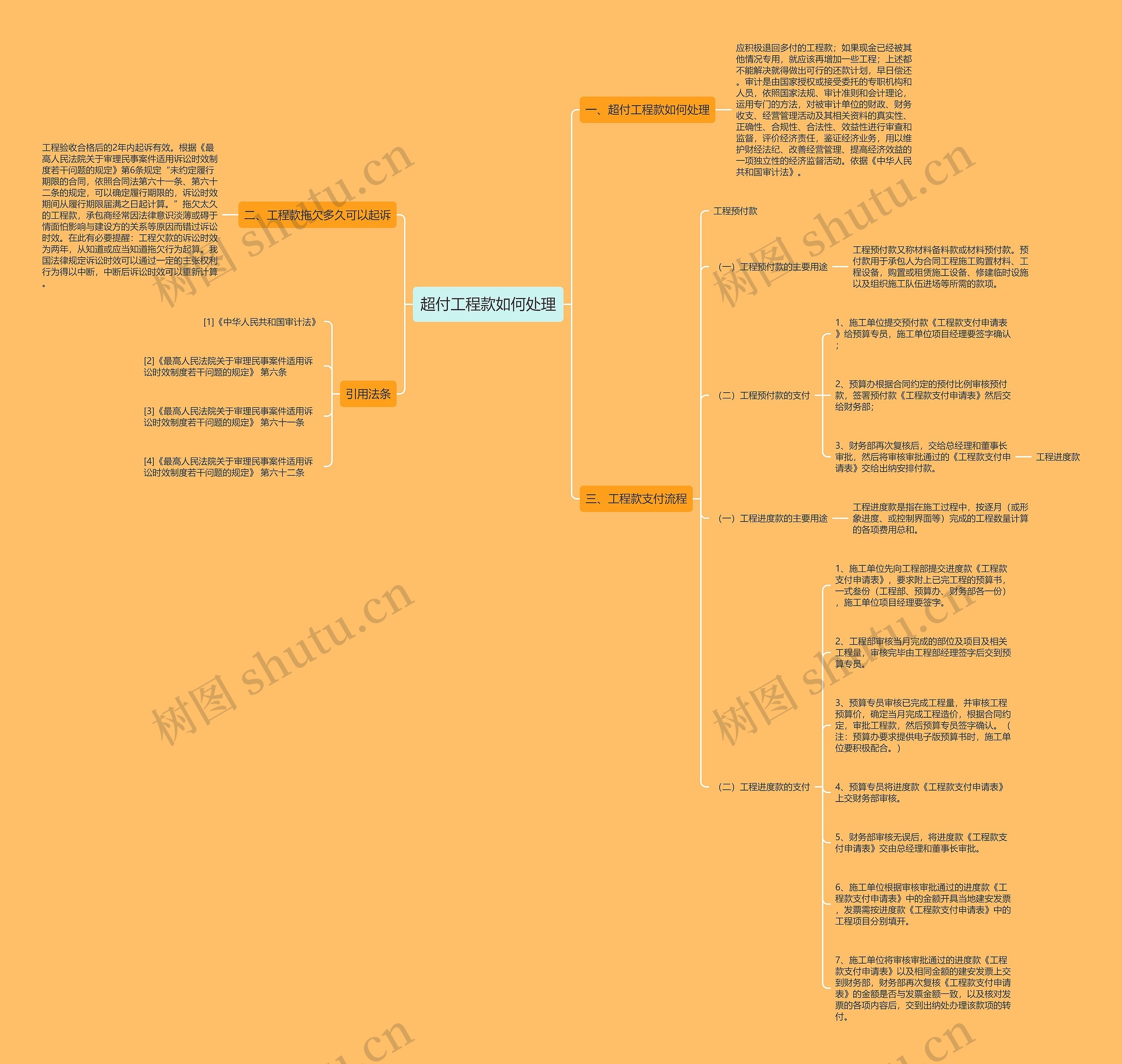 超付工程款如何处理思维导图