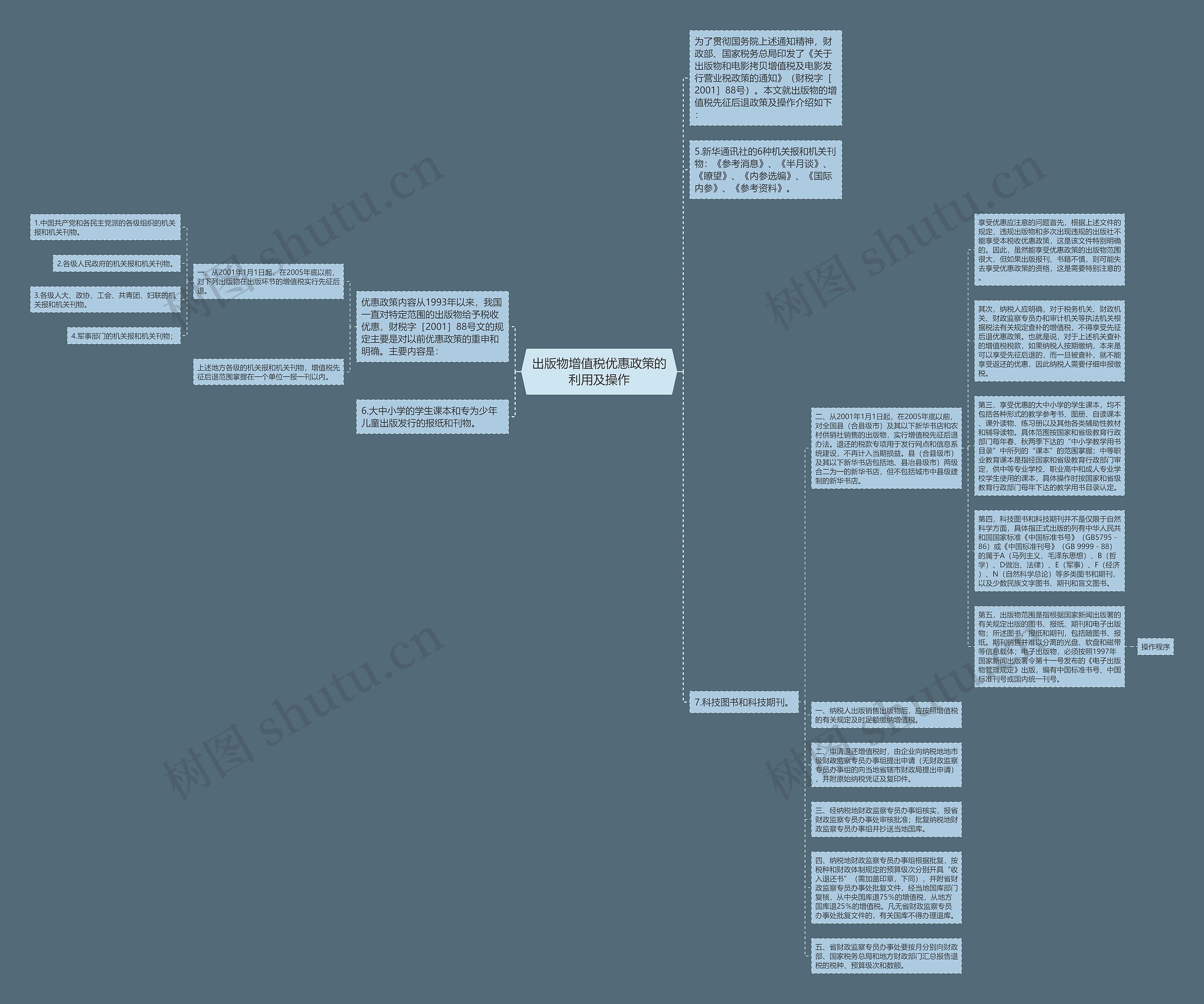 出版物增值税优惠政策的利用及操作思维导图