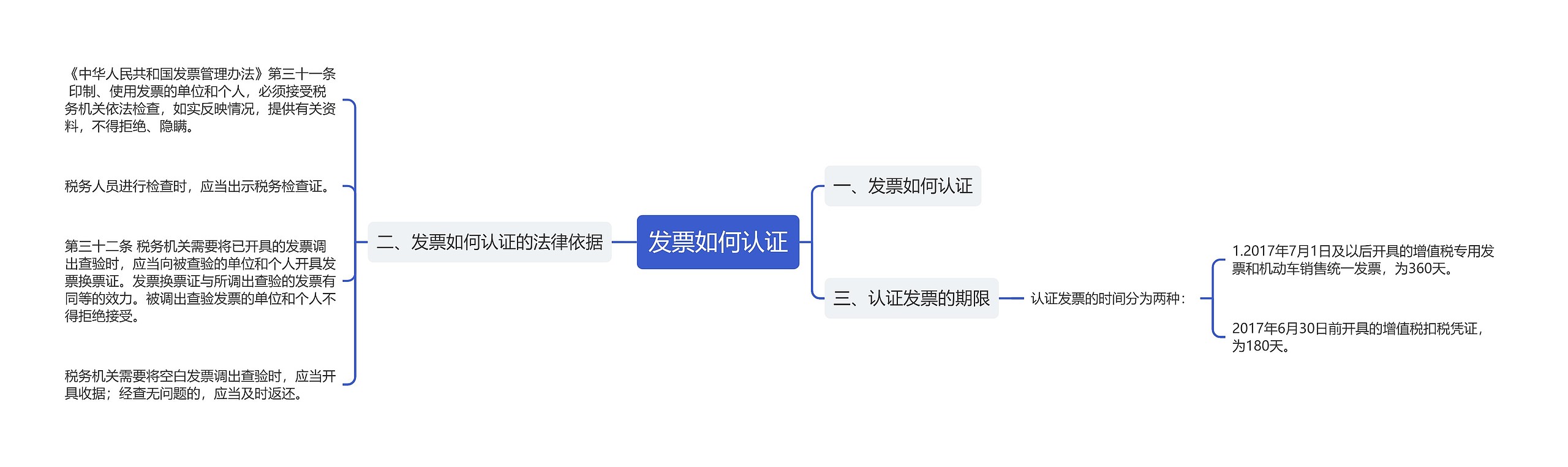 发票如何认证思维导图