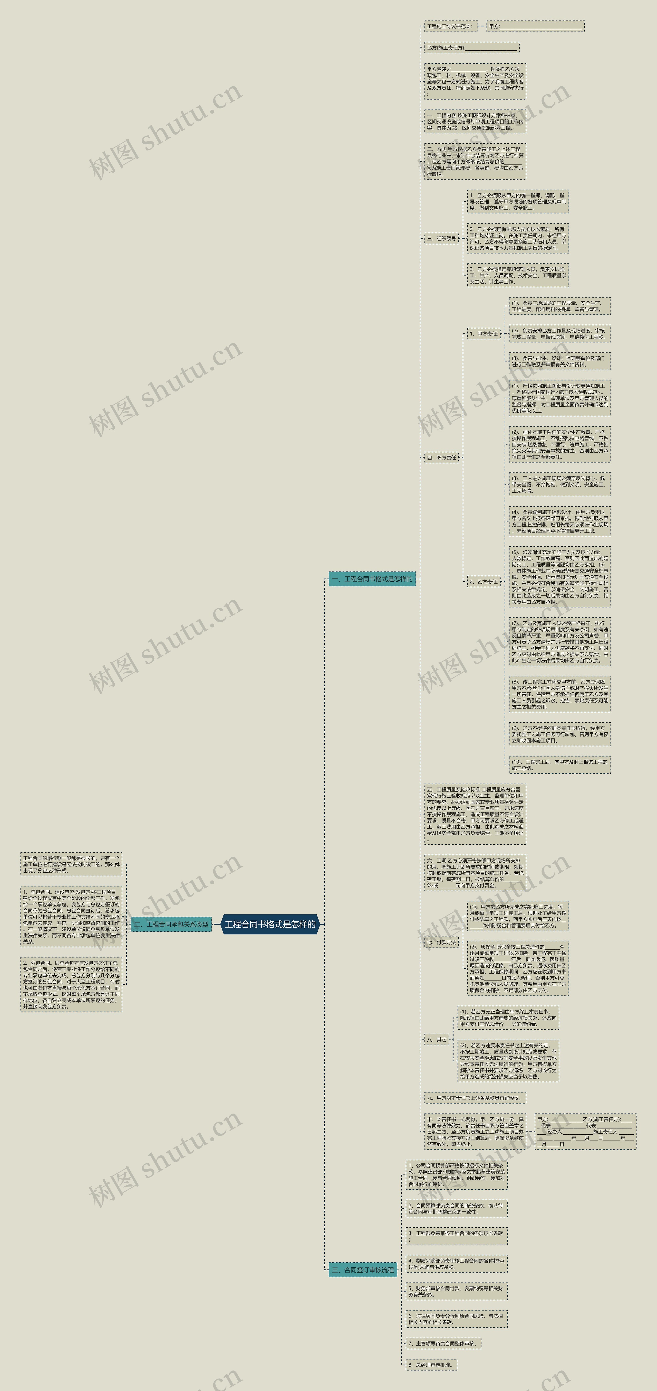 工程合同书格式是怎样的思维导图