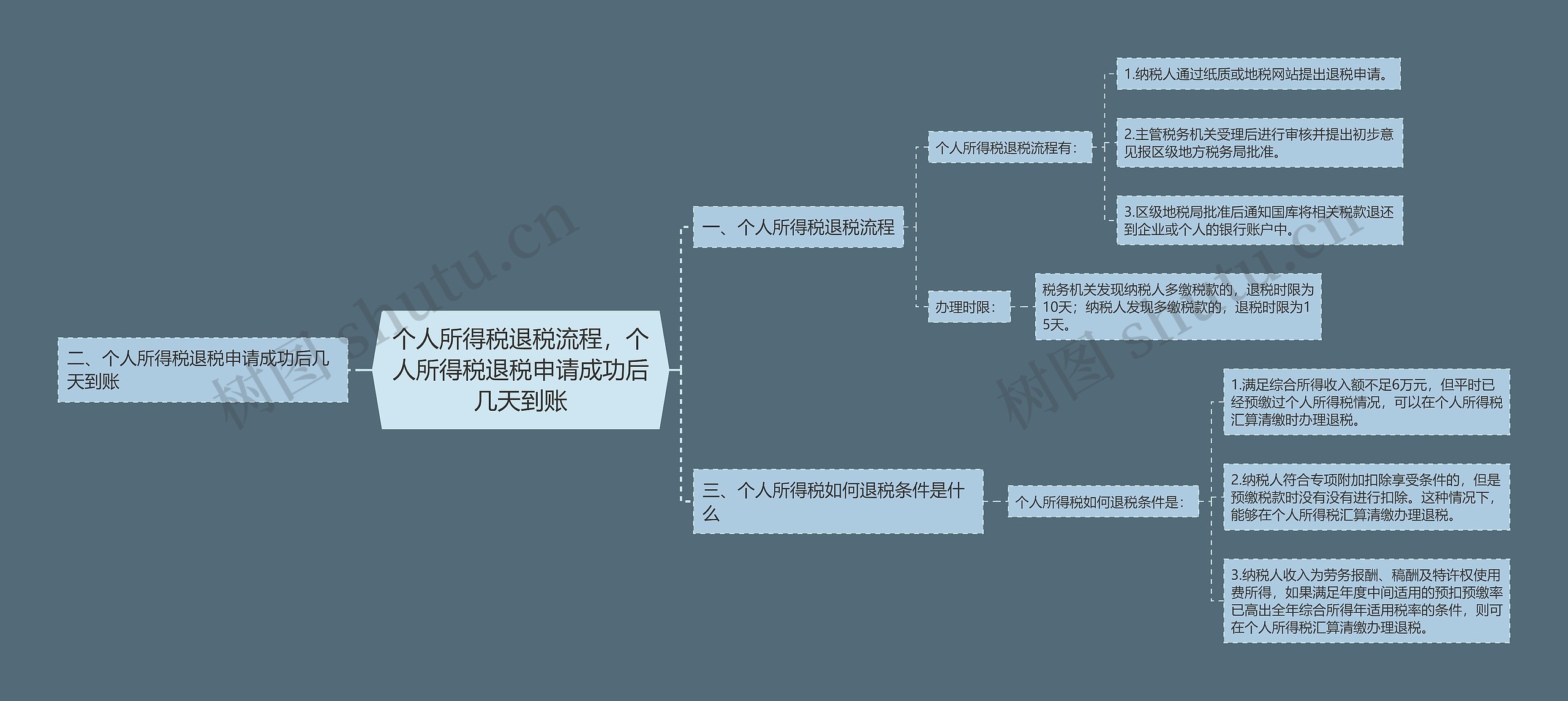 个人所得税退税流程，个人所得税退税申请成功后几天到账思维导图