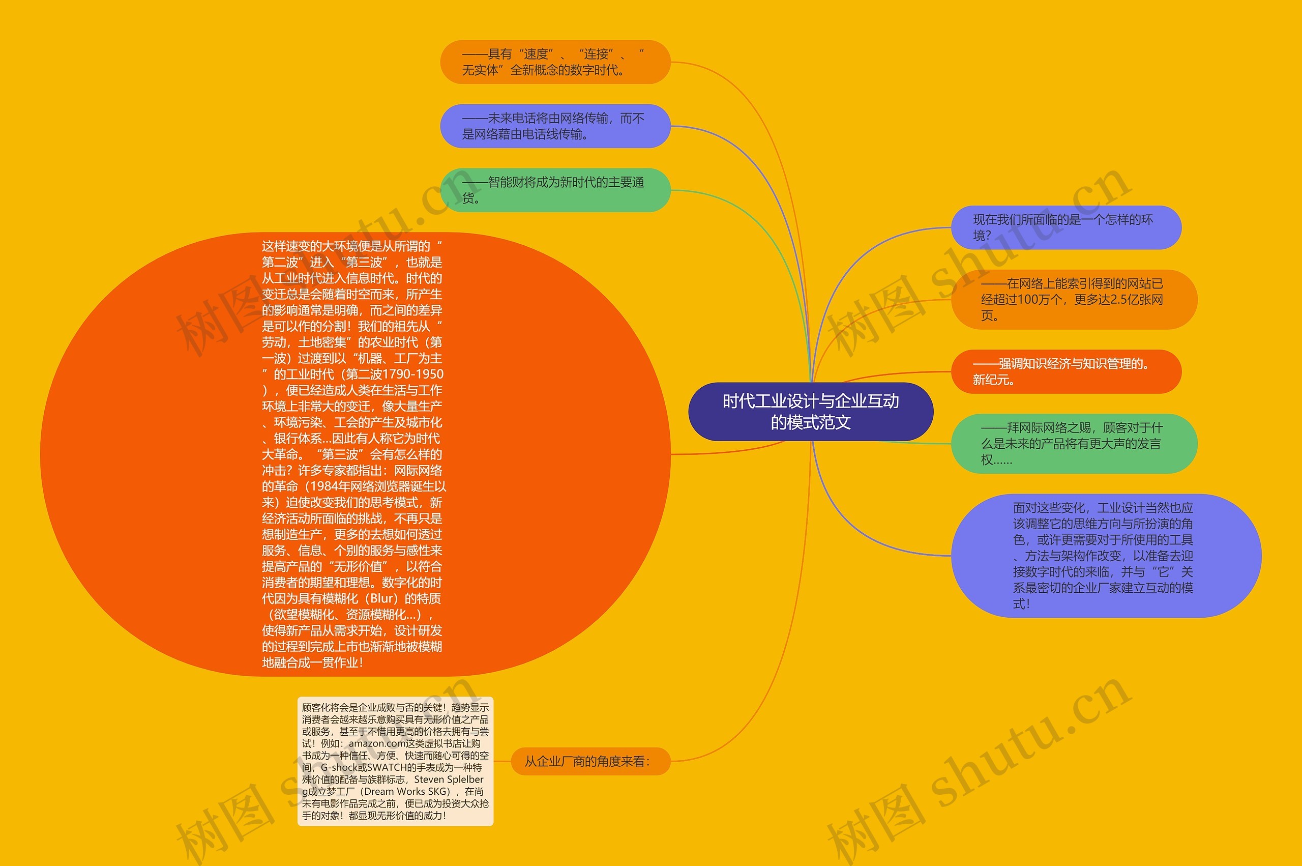 时代工业设计与企业互动的模式范文思维导图