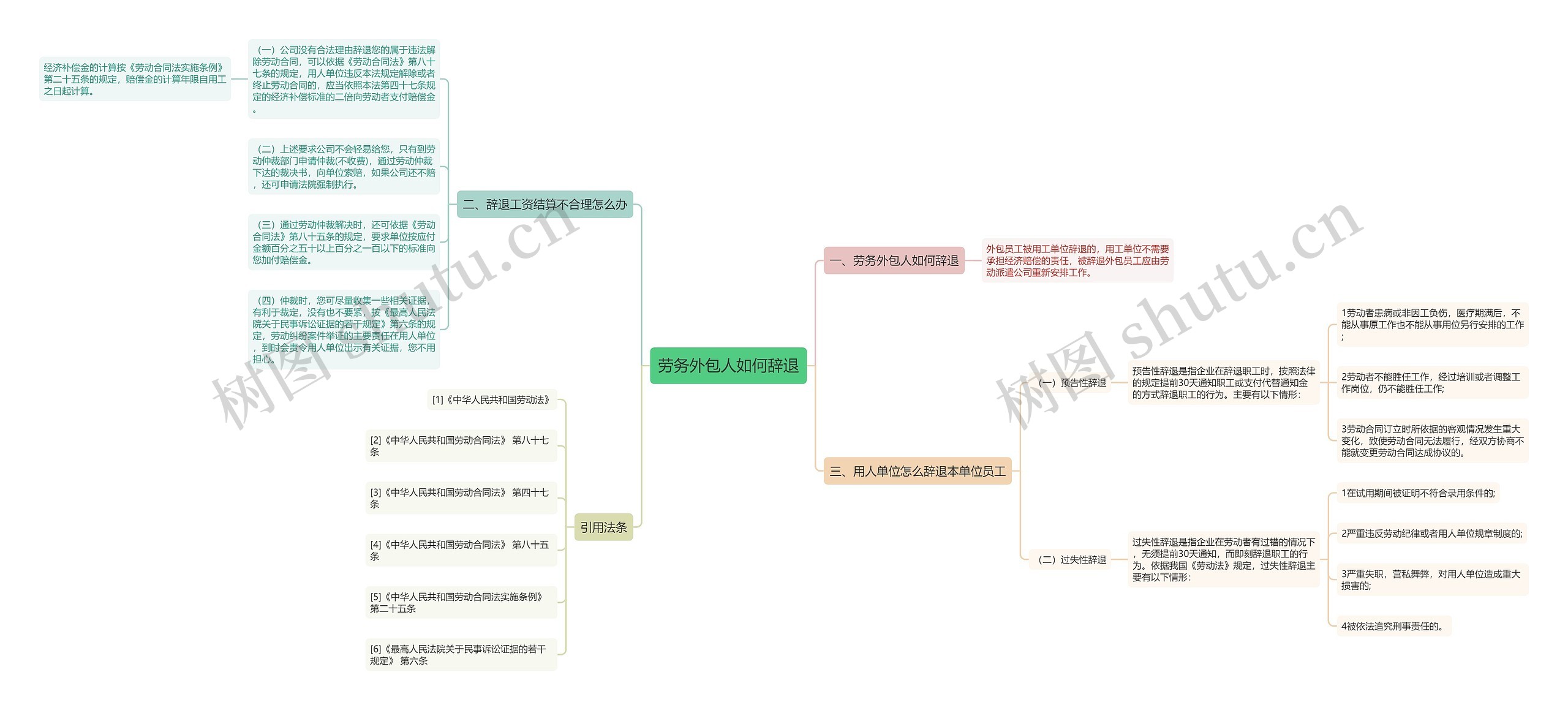 劳务外包人如何辞退思维导图
