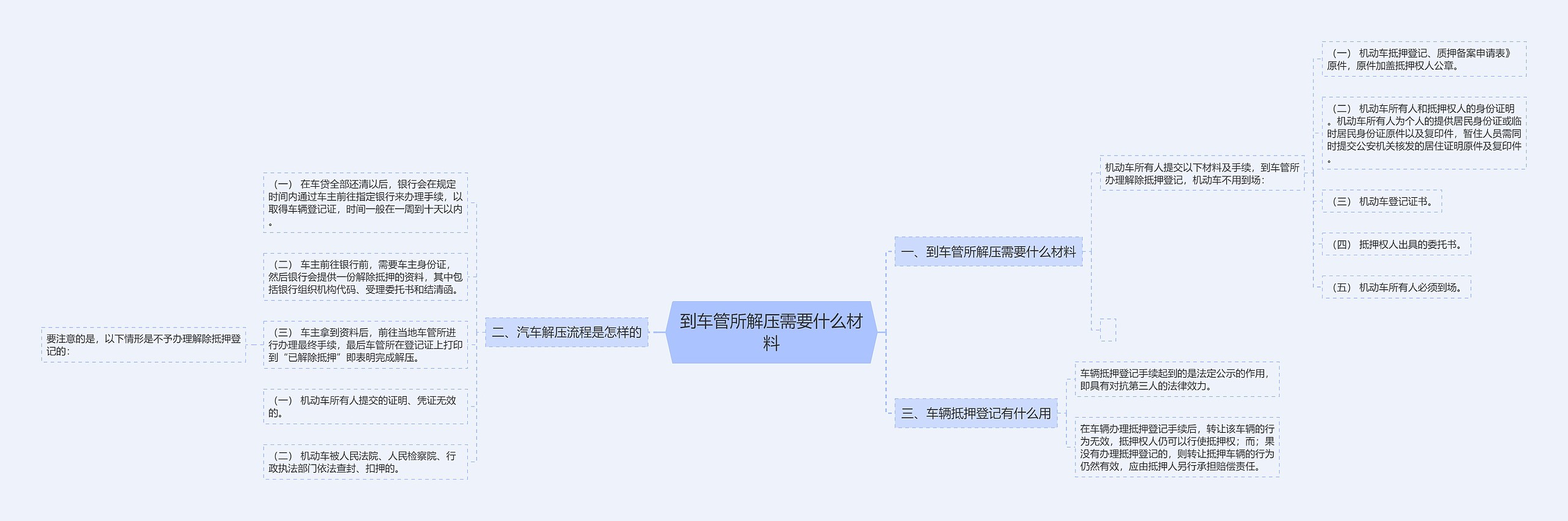 到车管所解压需要什么材料思维导图