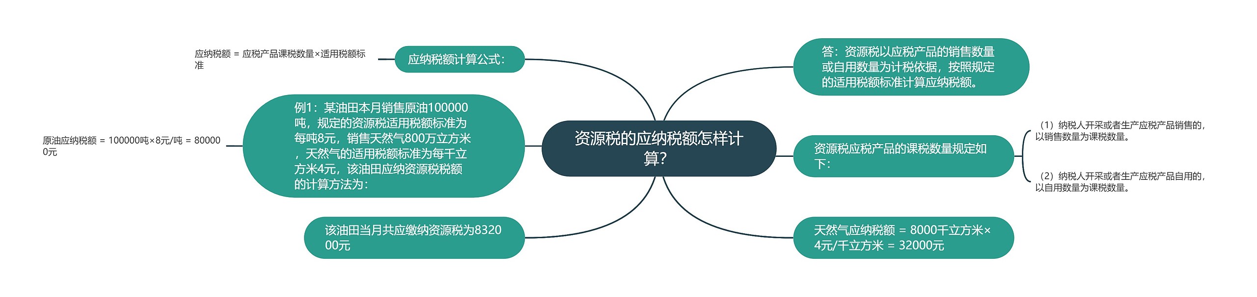 资源税的应纳税额怎样计算？思维导图