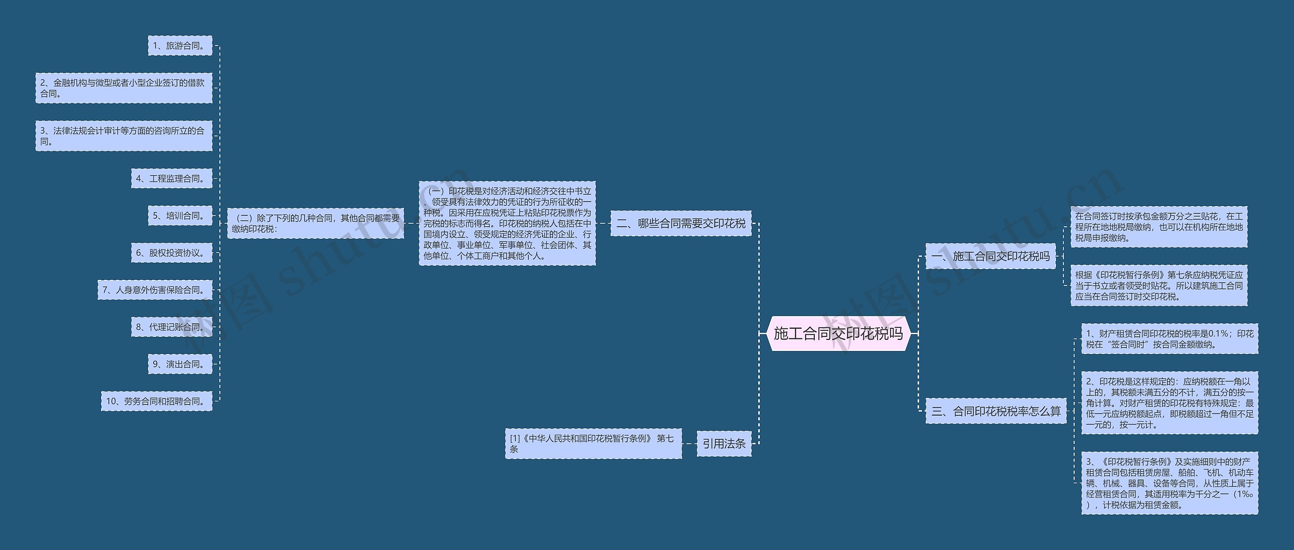 施工合同交印花税吗思维导图