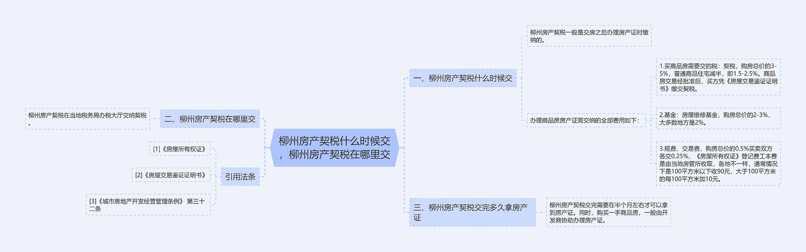 柳州房产契税什么时候交，柳州房产契税在哪里交思维导图