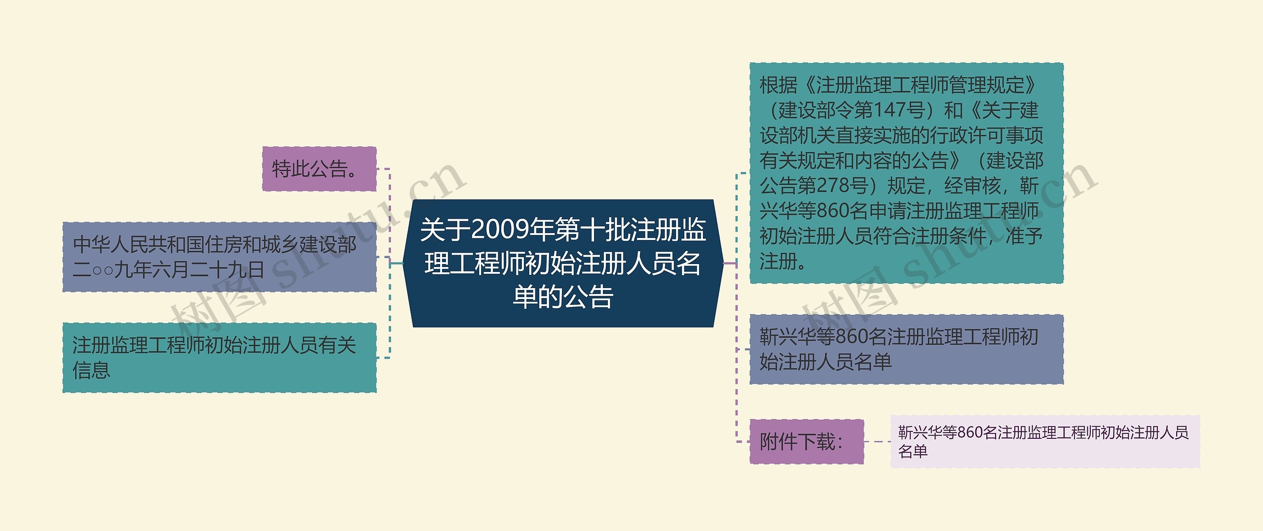 关于2009年第十批注册监理工程师初始注册人员名单的公告思维导图