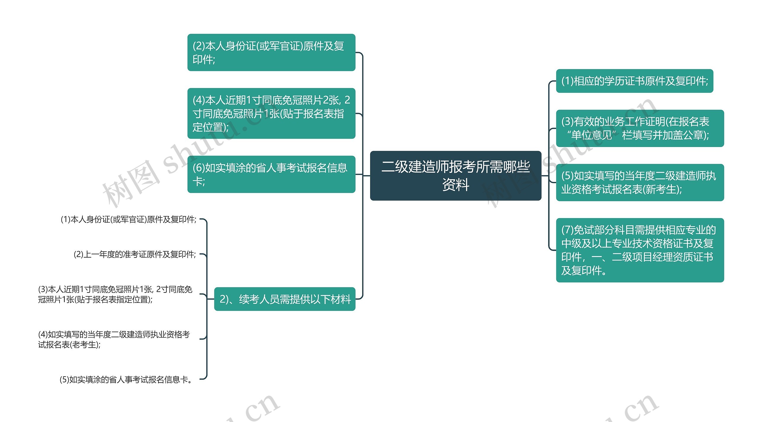 二级建造师报考所需哪些资料思维导图