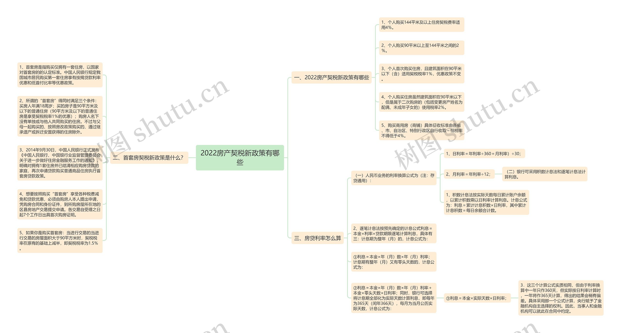 2022房产契税新政策有哪些思维导图