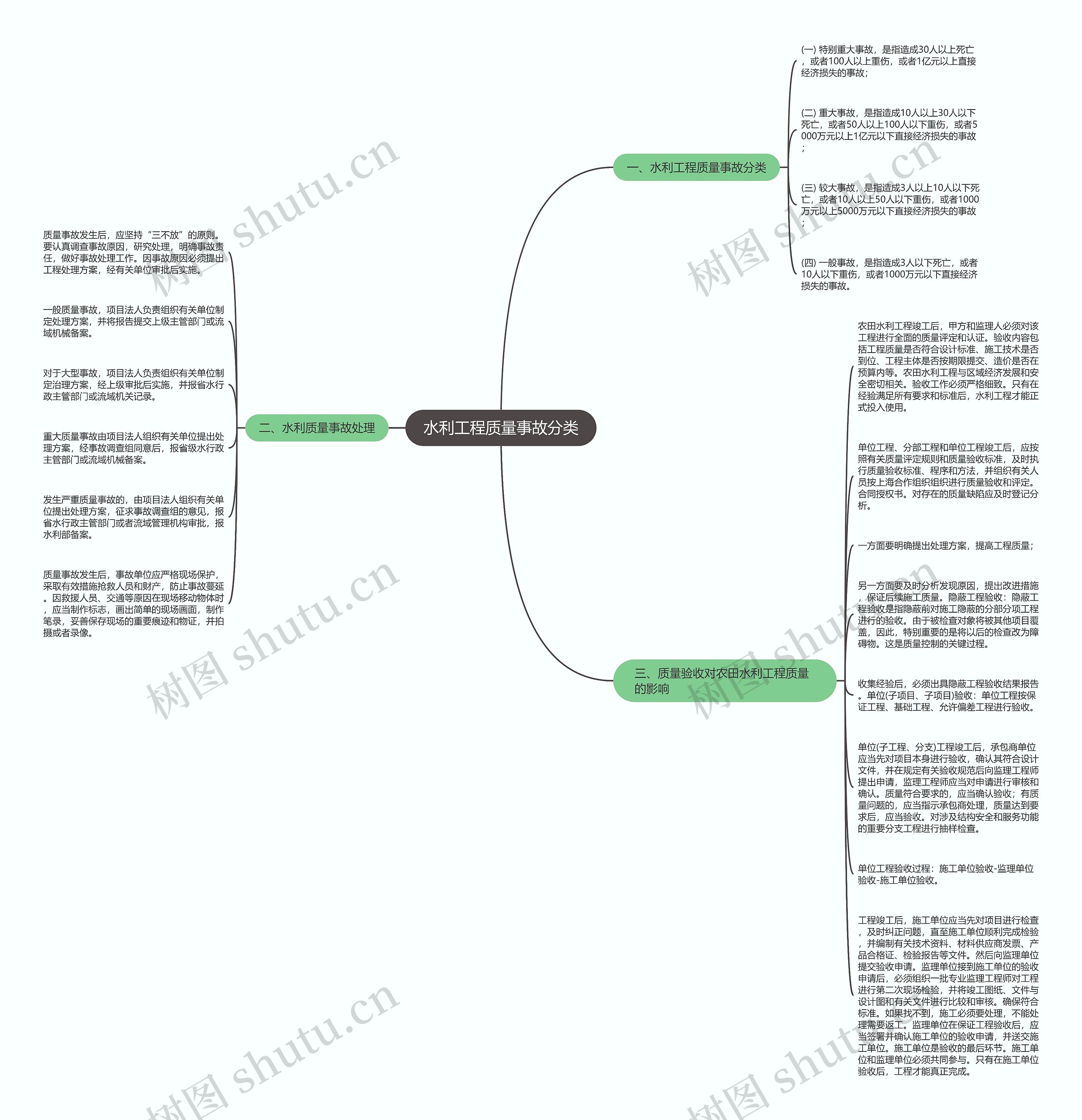 水利工程质量事故分类思维导图