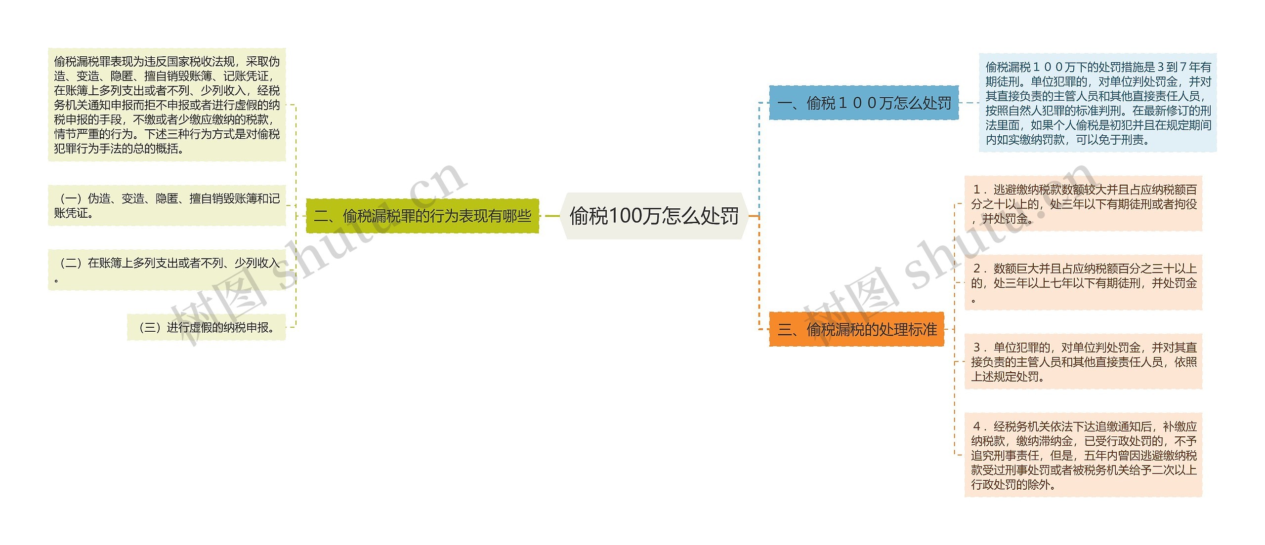 偷税100万怎么处罚思维导图