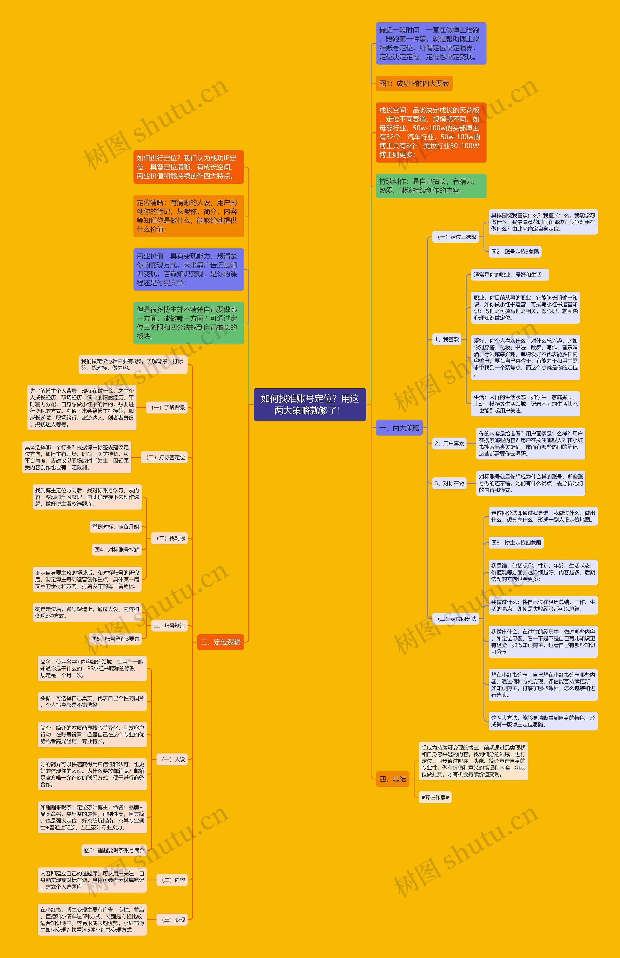 如何找准账号定位？用这两大策略就够了！思维导图