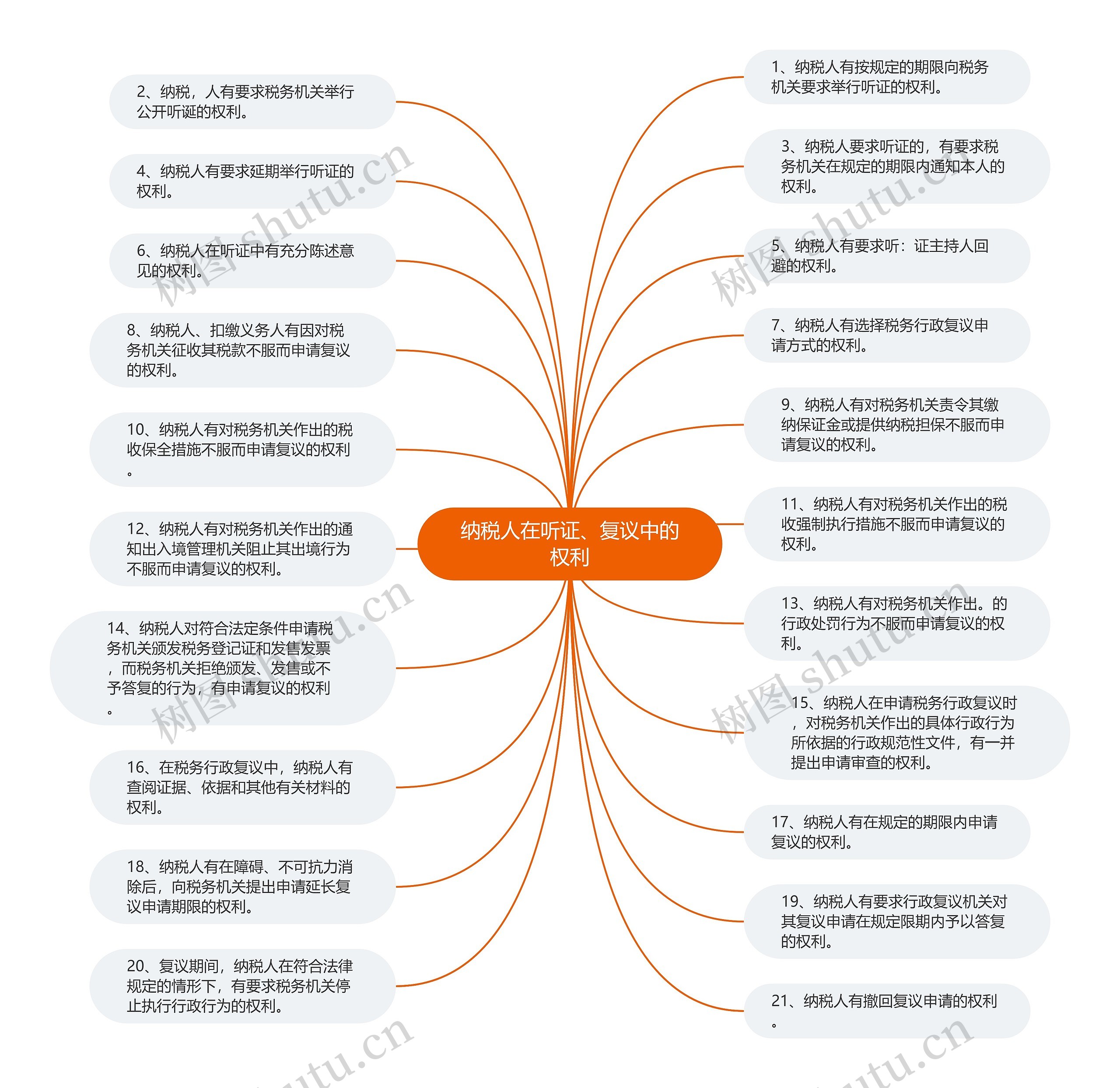 纳税人在听证、复议中的权利思维导图