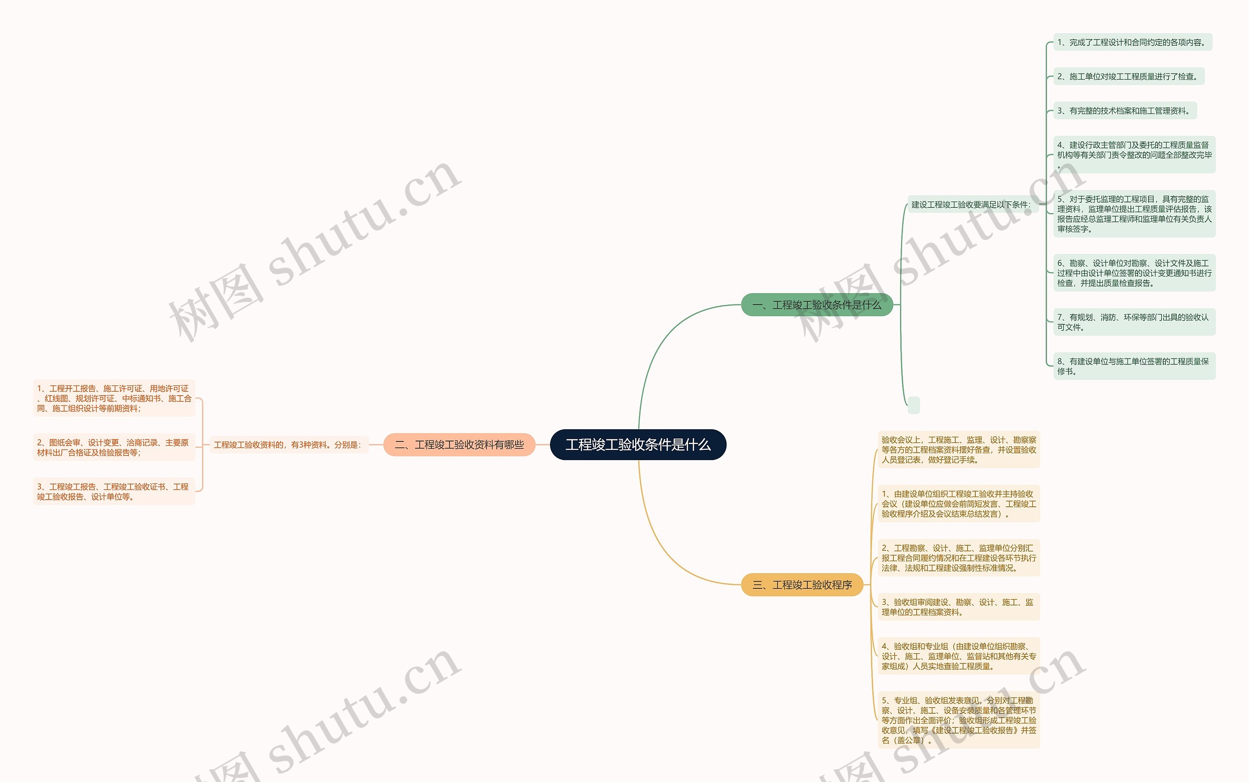 工程竣工验收条件是什么思维导图