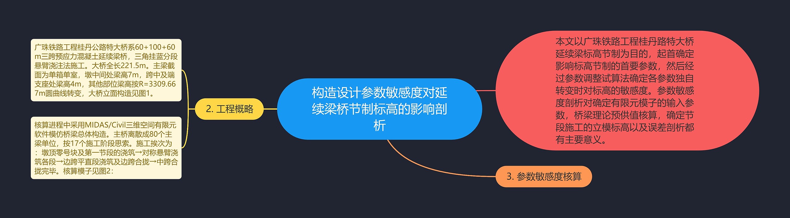 构造设计参数敏感度对延续梁桥节制标高的影响剖析思维导图