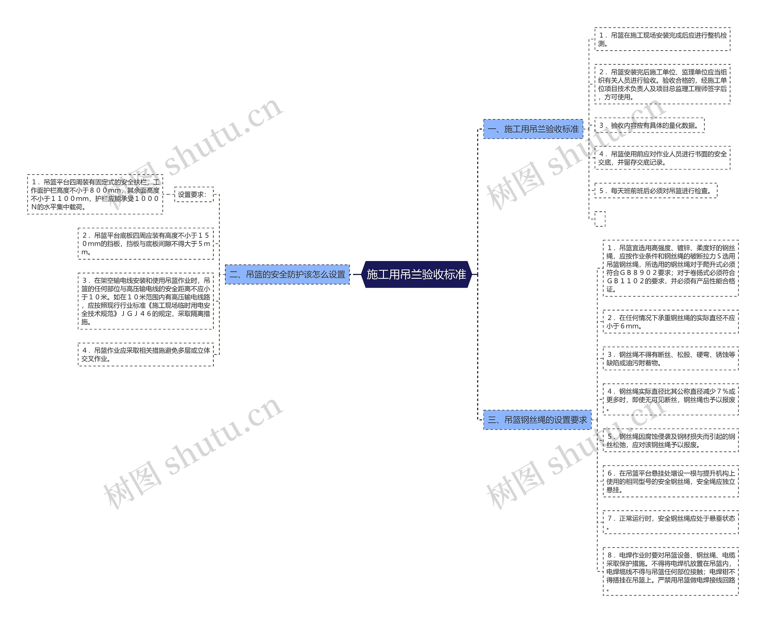 施工用吊兰验收标准思维导图